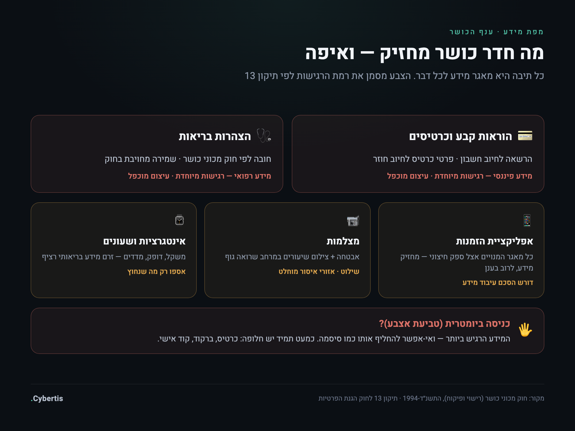 מפת המידע של חדר כושר — טבלה המראה איפה מאוחסן כל סוג מידע (מנויים, הוראות קבע, הצהרות בריאות, מצלמות, אפליקציה) ורמת הרגישות שלו