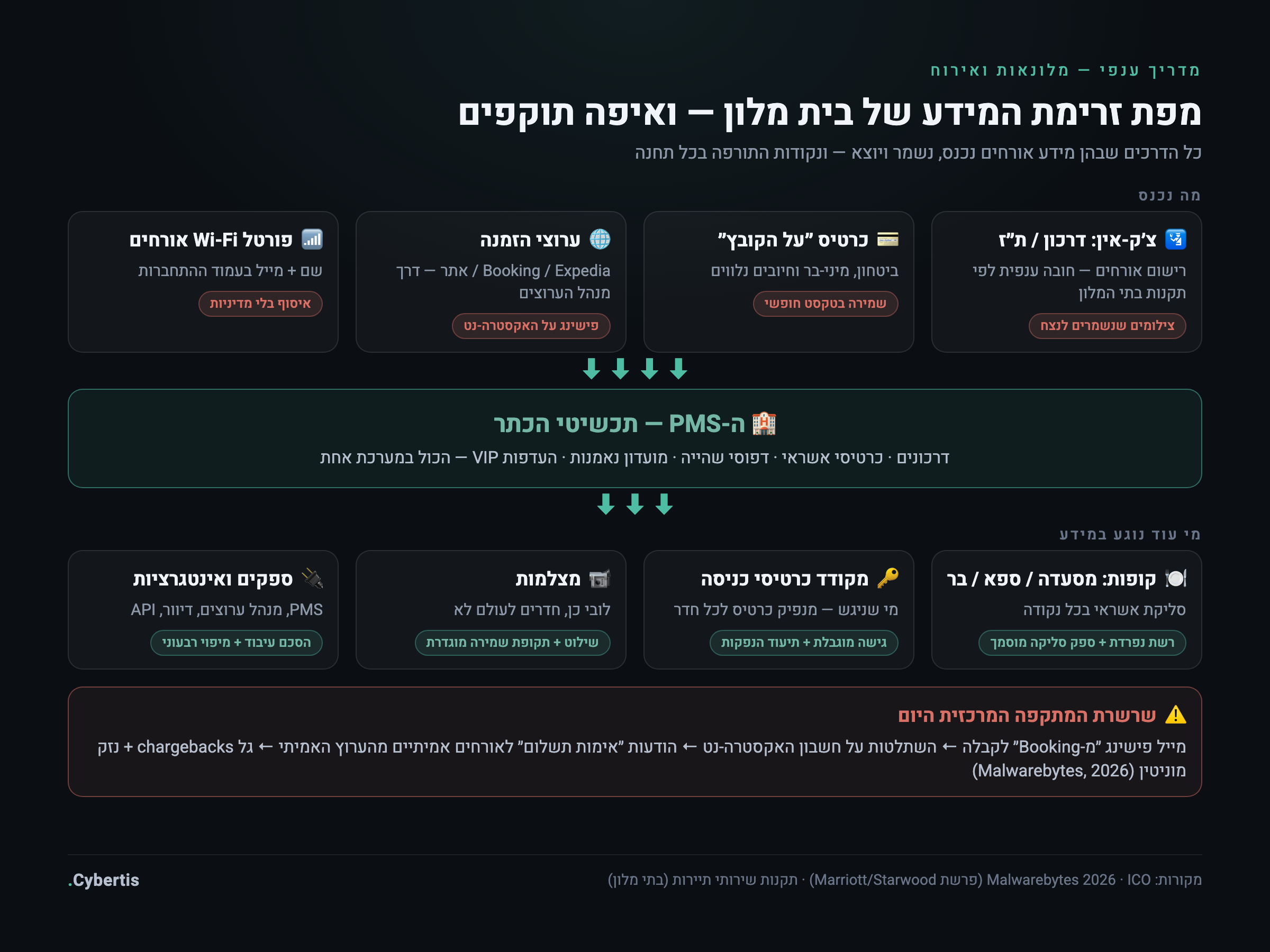 מפת זרימת המידע ומשטח התקיפה של בית מלון: צ׳ק-אין ודרכונים, כרטיסי אשראי, PMS, ערוץ Booking, Wi-Fi לאורחים, קופה במסעדה ובספא, כרטיסי כניסה ומצלמות