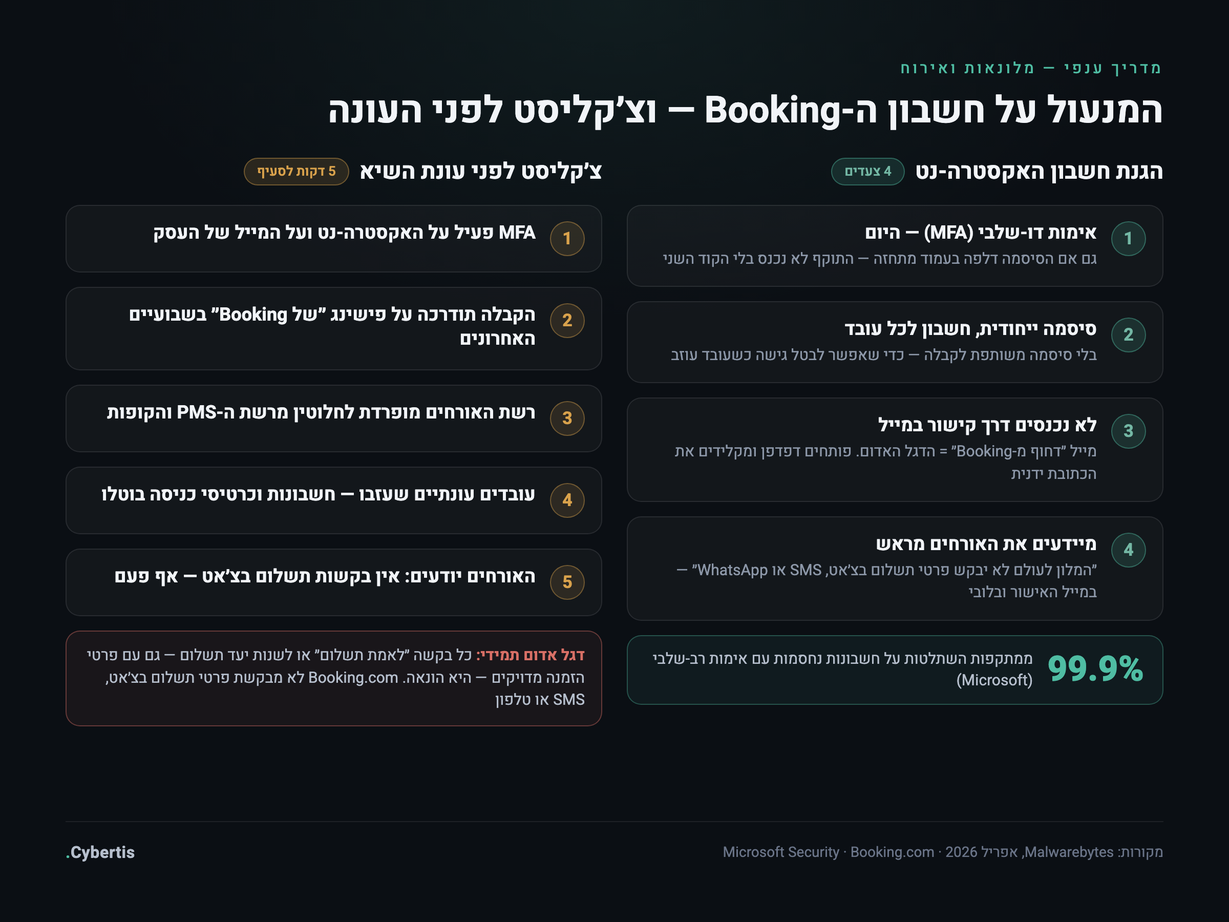 כרטיס הגנה על חשבון האקסטרה-נט של המלון: MFA, סיסמה ייחודית, הדרכת צוות ונוהל מול אורחים — לצד צ׳קליסט חמשת הסעיפים לפני עונת השיא
