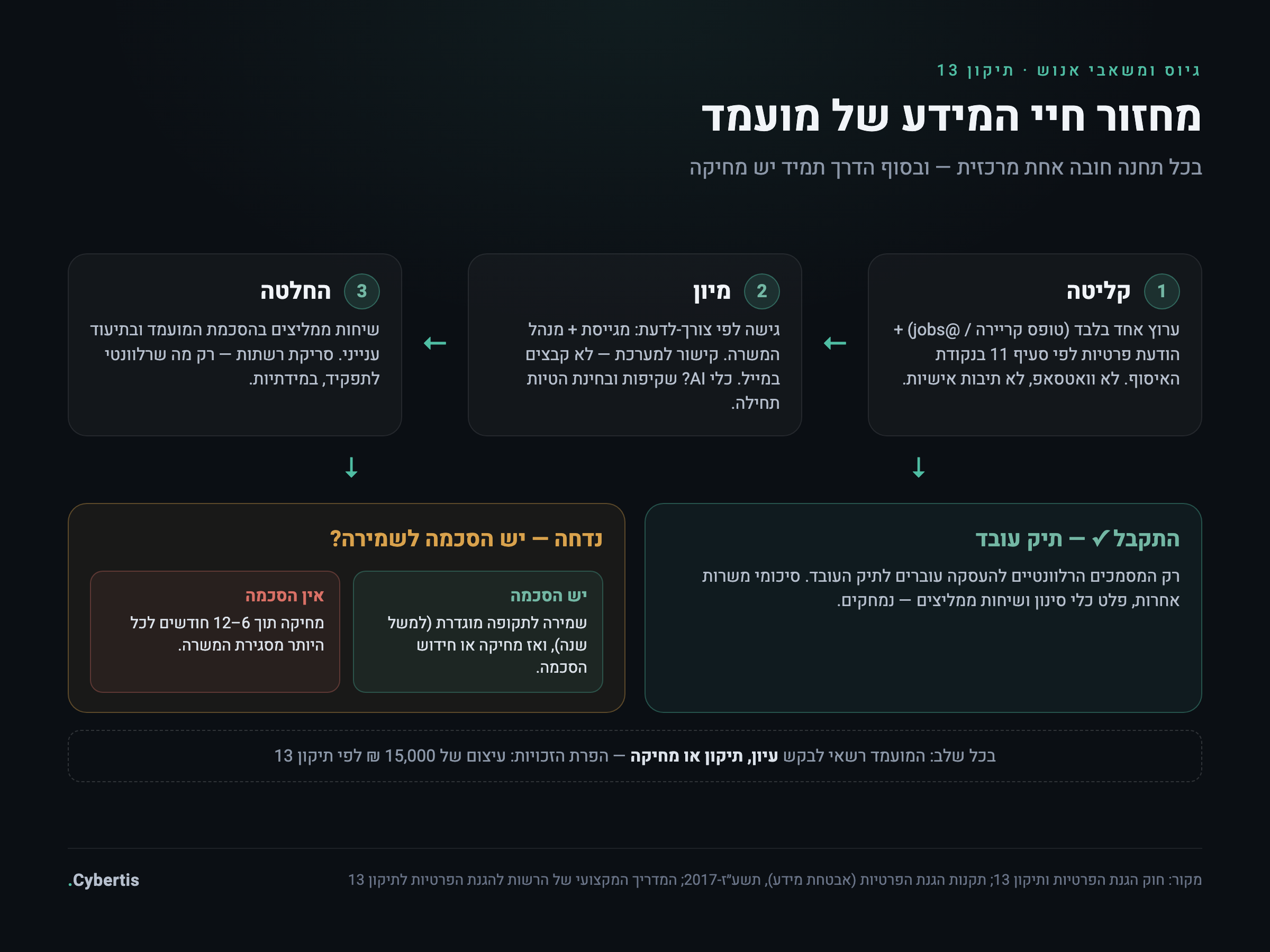 מפת מחזור חיי המידע של מועמד: קליטה, מיון, החלטה, ושני מסלולים — התקבל (תיק עובד) או נדחה (מחיקה או שמירה בהסכמה)