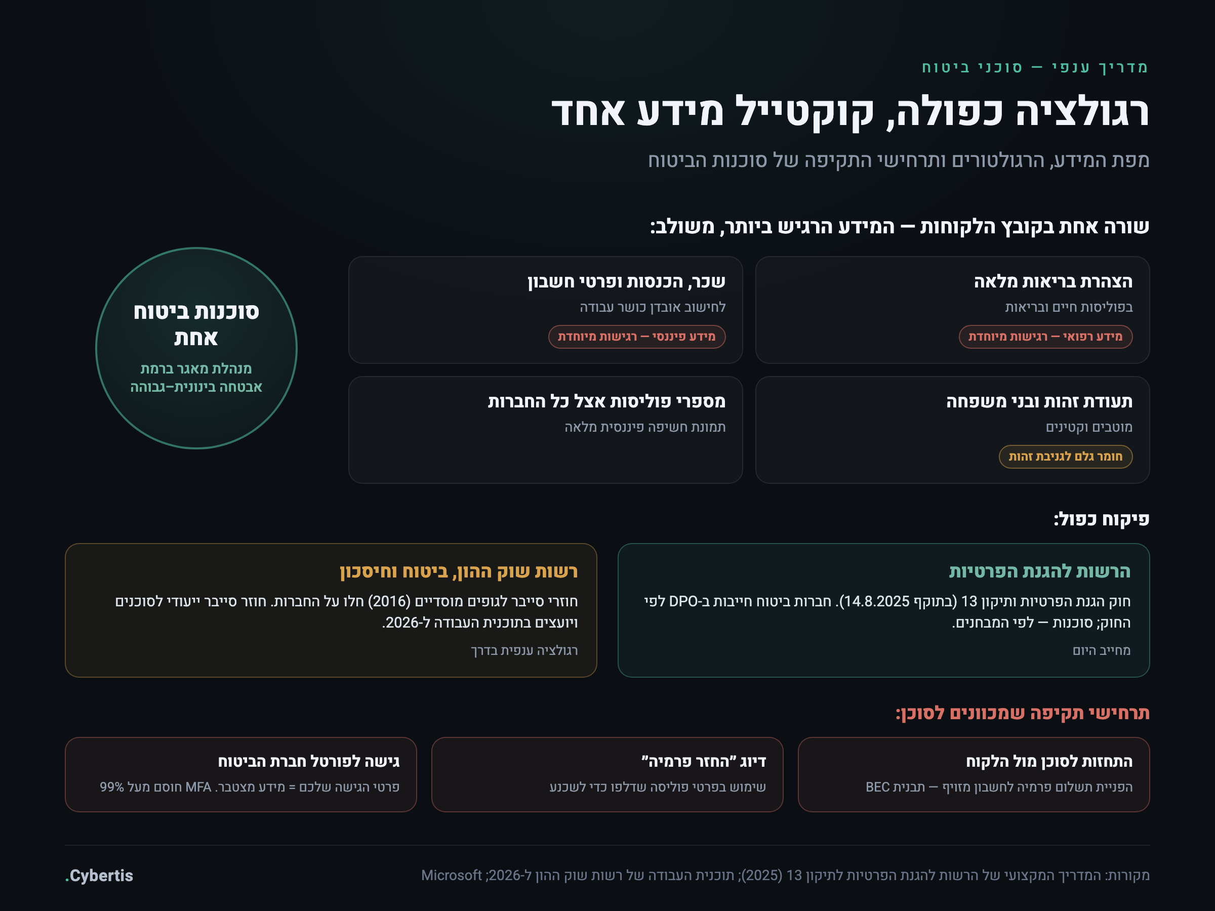 מפת הרגולציה והמידע של סוכן הביטוח: קוקטייל מידע רפואי ופיננסי משולב, פיקוח כפול של רשות שוק ההון והרשות להגנת הפרטיות, ותרחישי תקיפה ייחודיים