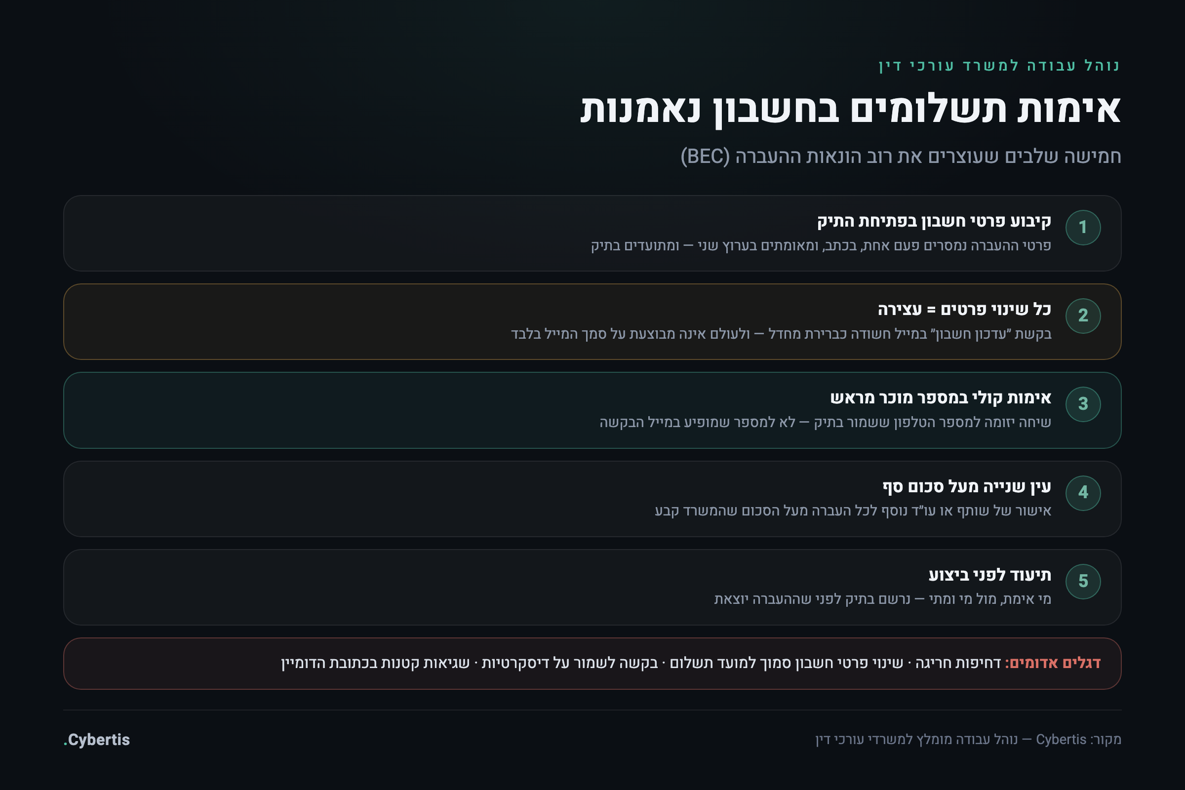 נוהל אימות תשלומים בחשבון נאמנות בחמישה שלבים: קיבוע פרטים בפתיחת התיק, עצירה בכל שינוי, אימות קולי במספר מוכר, עין שנייה מעל סכום סף ותיעוד בתיק
