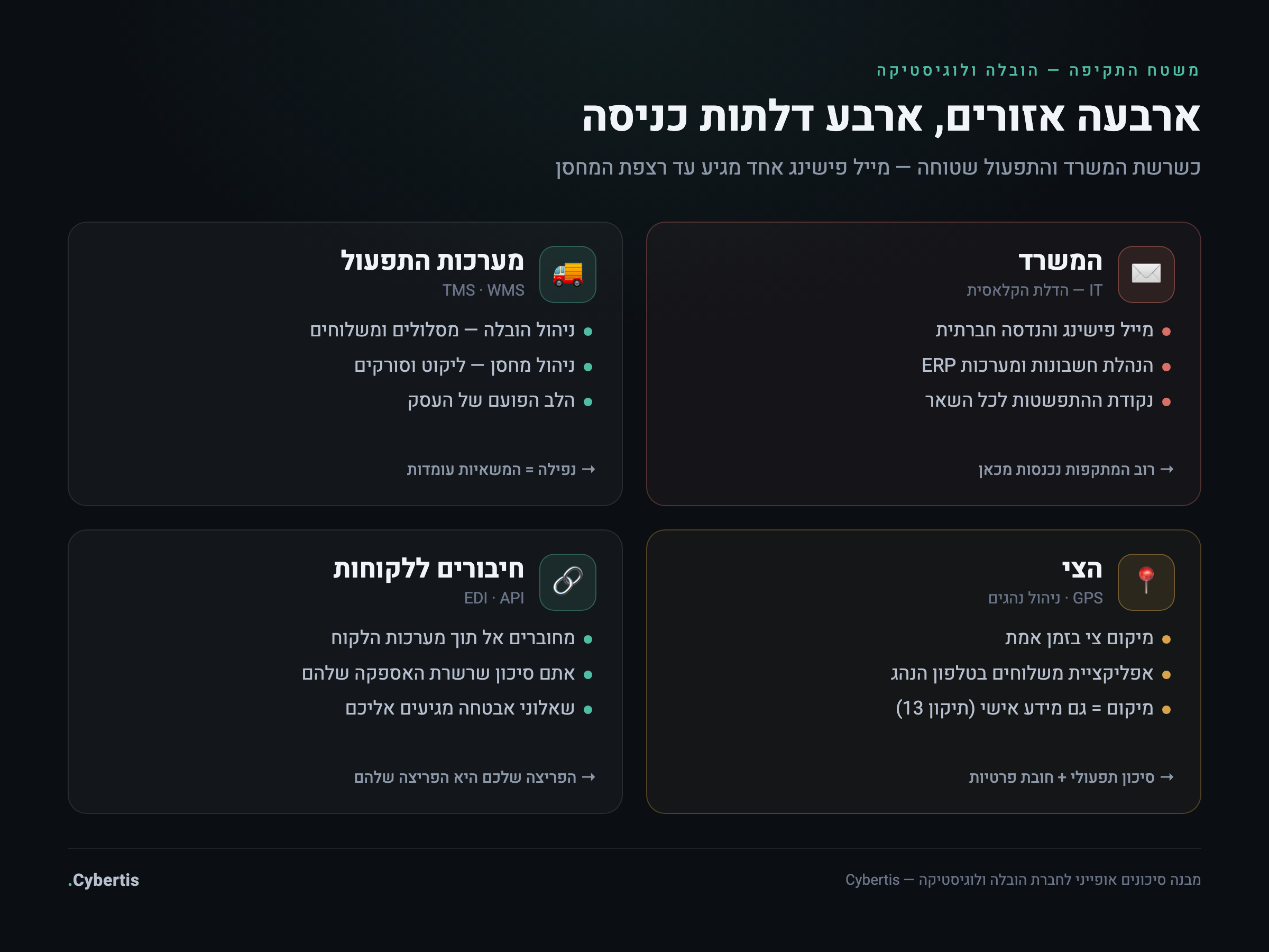 מפת משטח התקיפה של חברת לוגיסטיקה — ארבעה אזורים: משרד, מערכות תפעול, צי ומחסן, וחיבורים ללקוחות