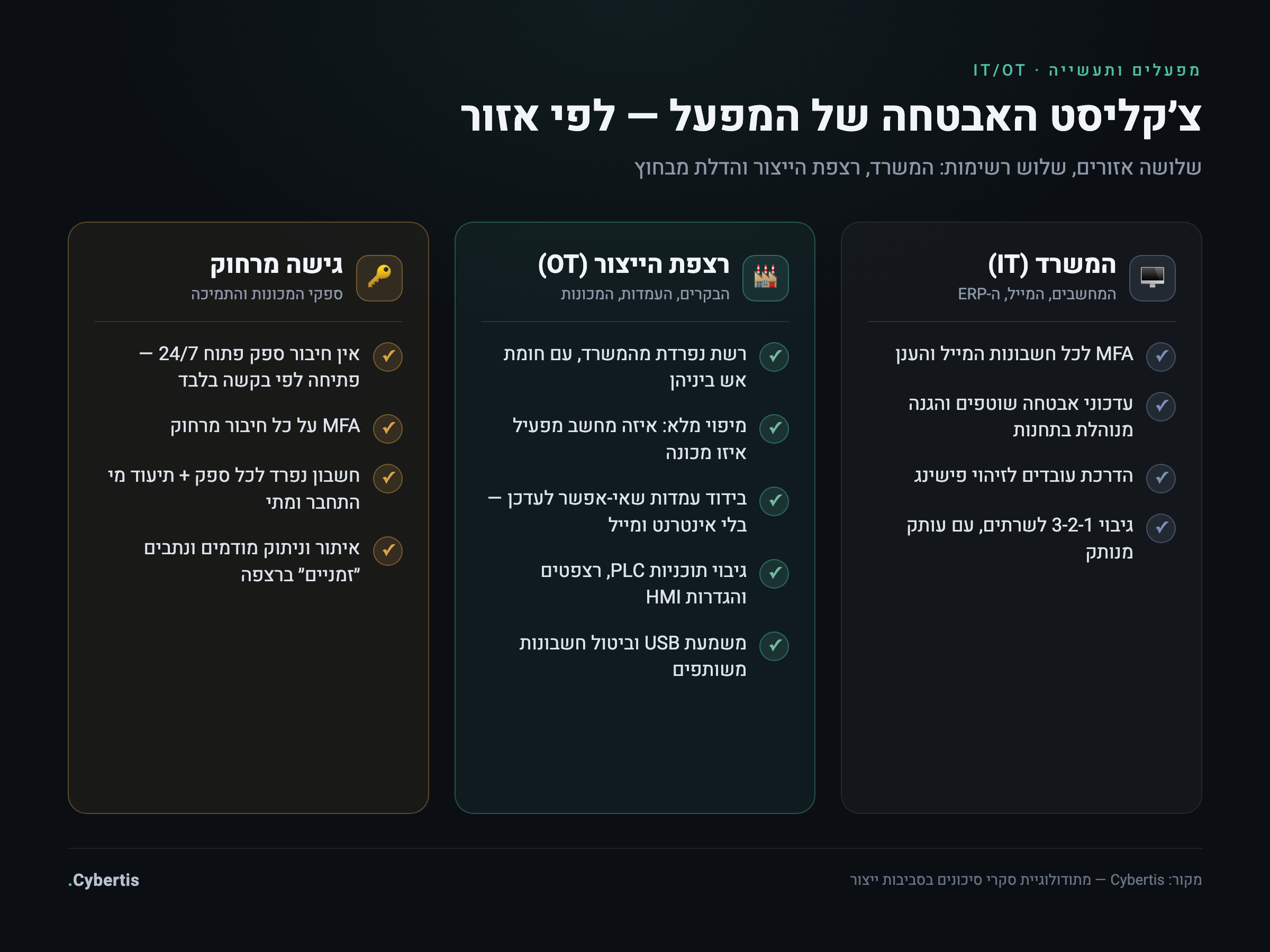 אינפוגרפיקה: צ׳קליסט אבטחה למפעל לפי שלושה אזורים — המשרד, רצפת הייצור וגישה מרחוק