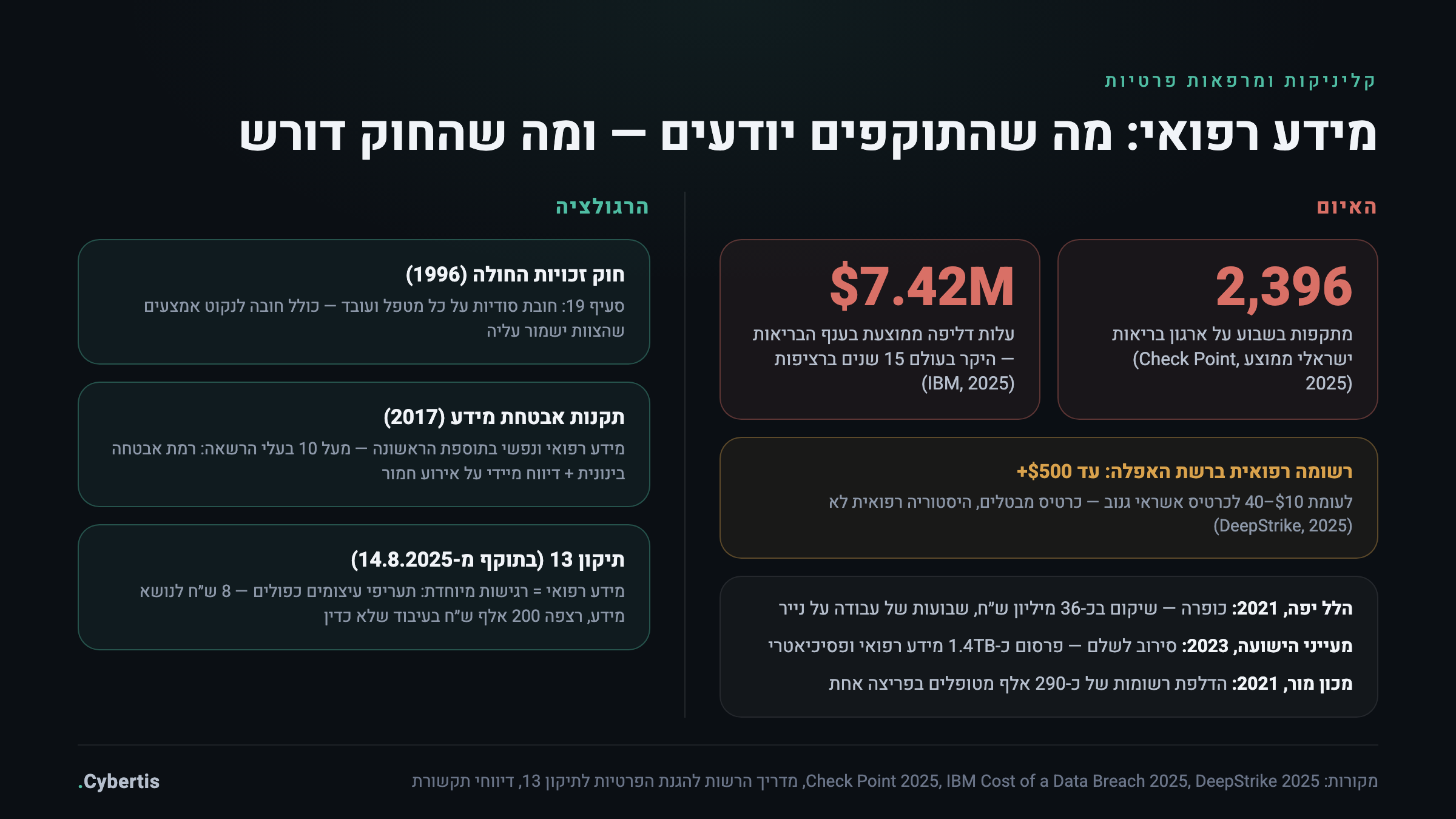 מפת האיום והרגולציה על קליניקה פרטית: נתוני מתקפות ושווי מידע רפואי מול שלוש שכבות רגולציה