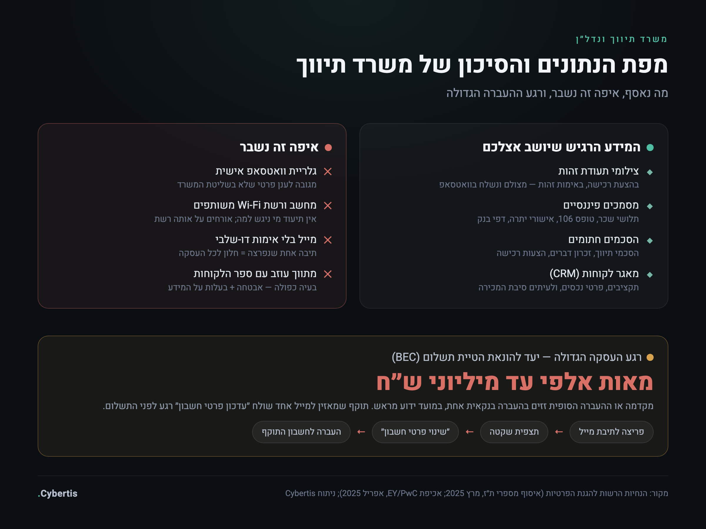 מפת סיכוני הנתונים וההונאה במשרד תיווך — שכבות המידע הרגיש, נקודות התורפה ורגע העסקה שבו עוברים סכומים גדולים