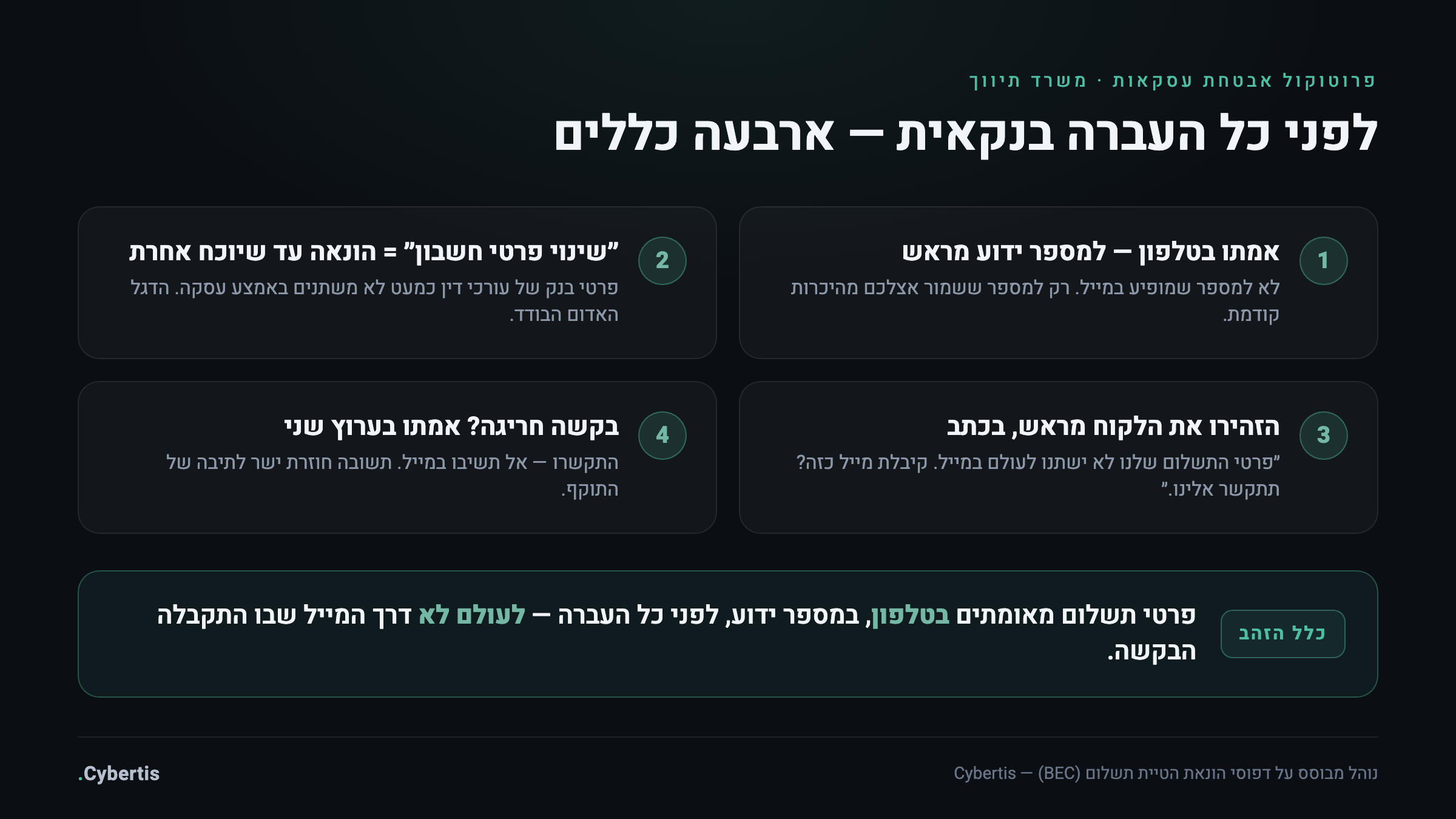 כרטיס פרוטוקול אבטחת עסקאות — ארבעה כללי אימות תשלום למתווכי נדל״ן, עם כלל הזהב של אימות טלפוני מחוץ לערוץ המייל