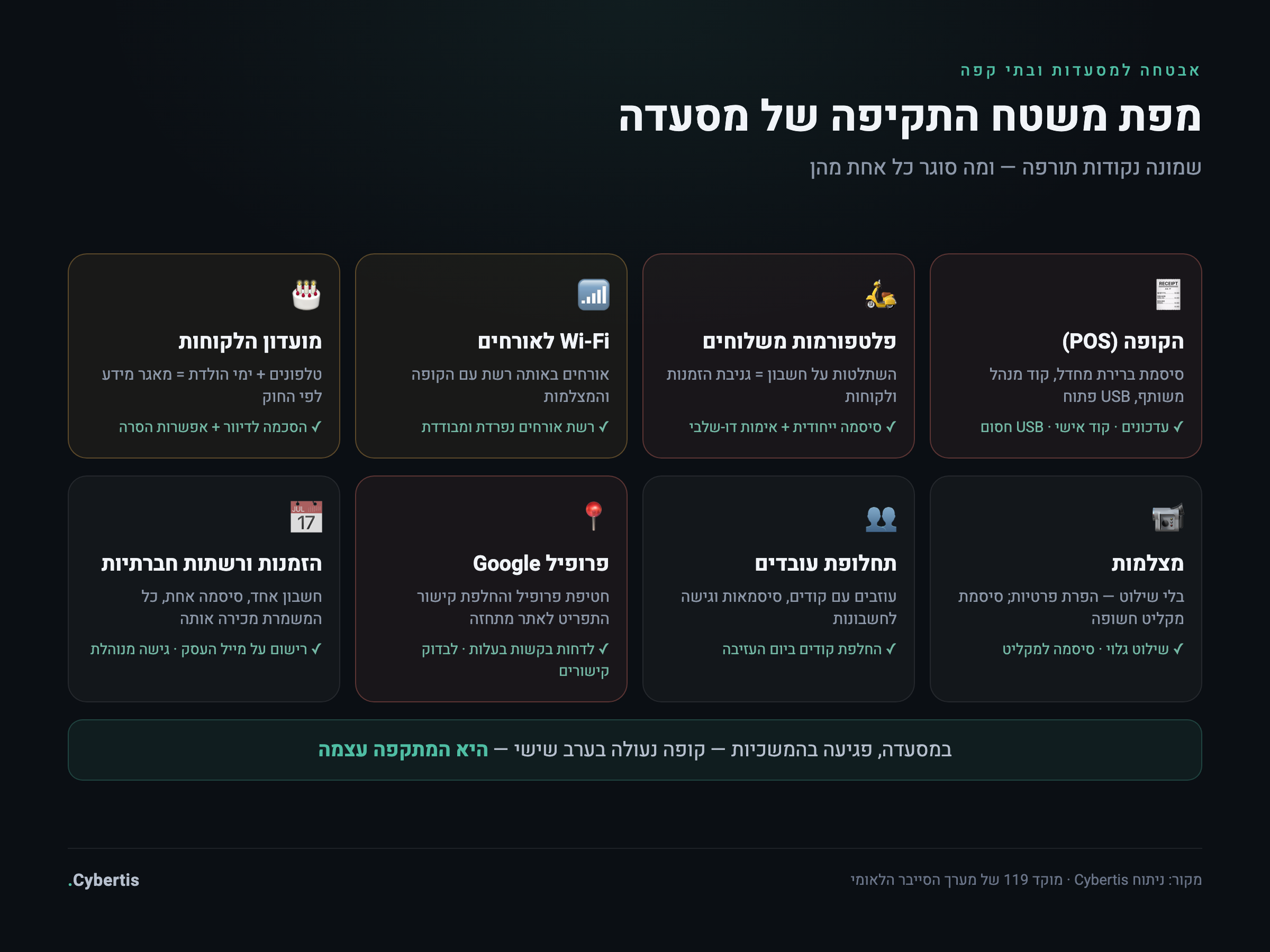 מפת משטח התקיפה של מסעדה: קופה, פלטפורמות משלוחים, Wi-Fi לאורחים, מועדון לקוחות, מצלמות, עובדים, פרופיל גוגל ומערכת הזמנות