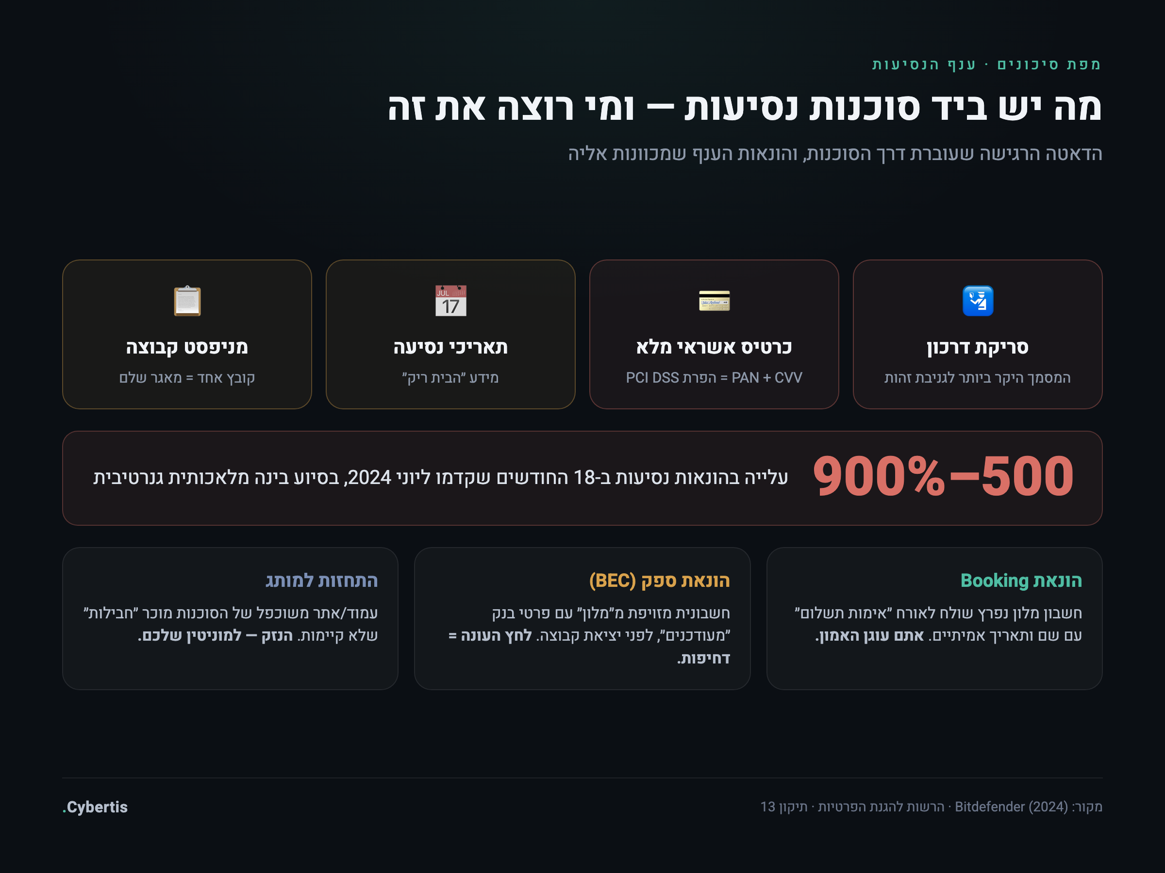 מפת הדאטה הרגישה והונאות ענף הנסיעות שמכוונות לסוכנות נסיעות