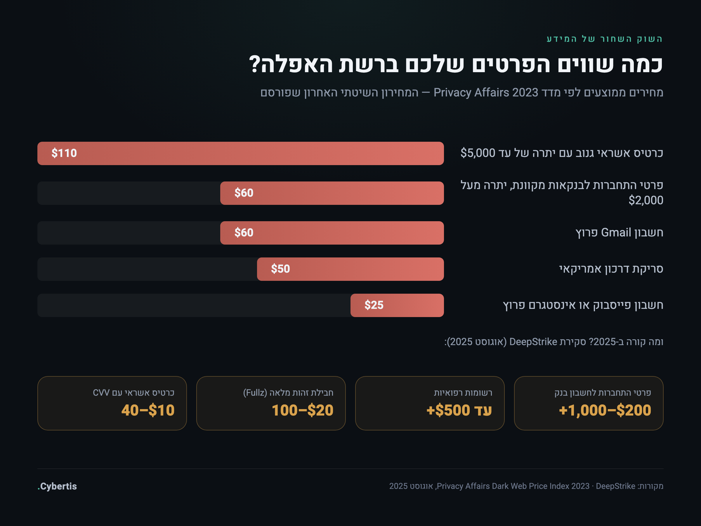 אינפוגרפיקה: מחירון מידע גנוב ברשת האפלה — כרטיסי אשראי, חשבונות בנק, חשבונות מייל ורשתות חברתיות