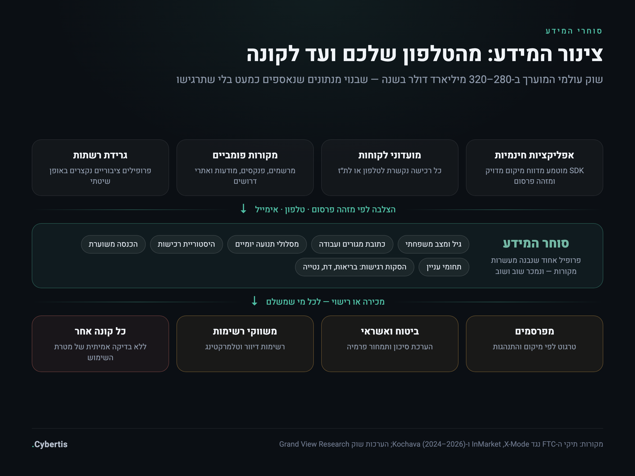 תרשים זרימה: איך מידע אישי עובר מאפליקציות, מועדוני לקוחות ומקורות פומביים אל סוחרי המידע ומהם למפרסמים, מבטחים וקוני רשימות