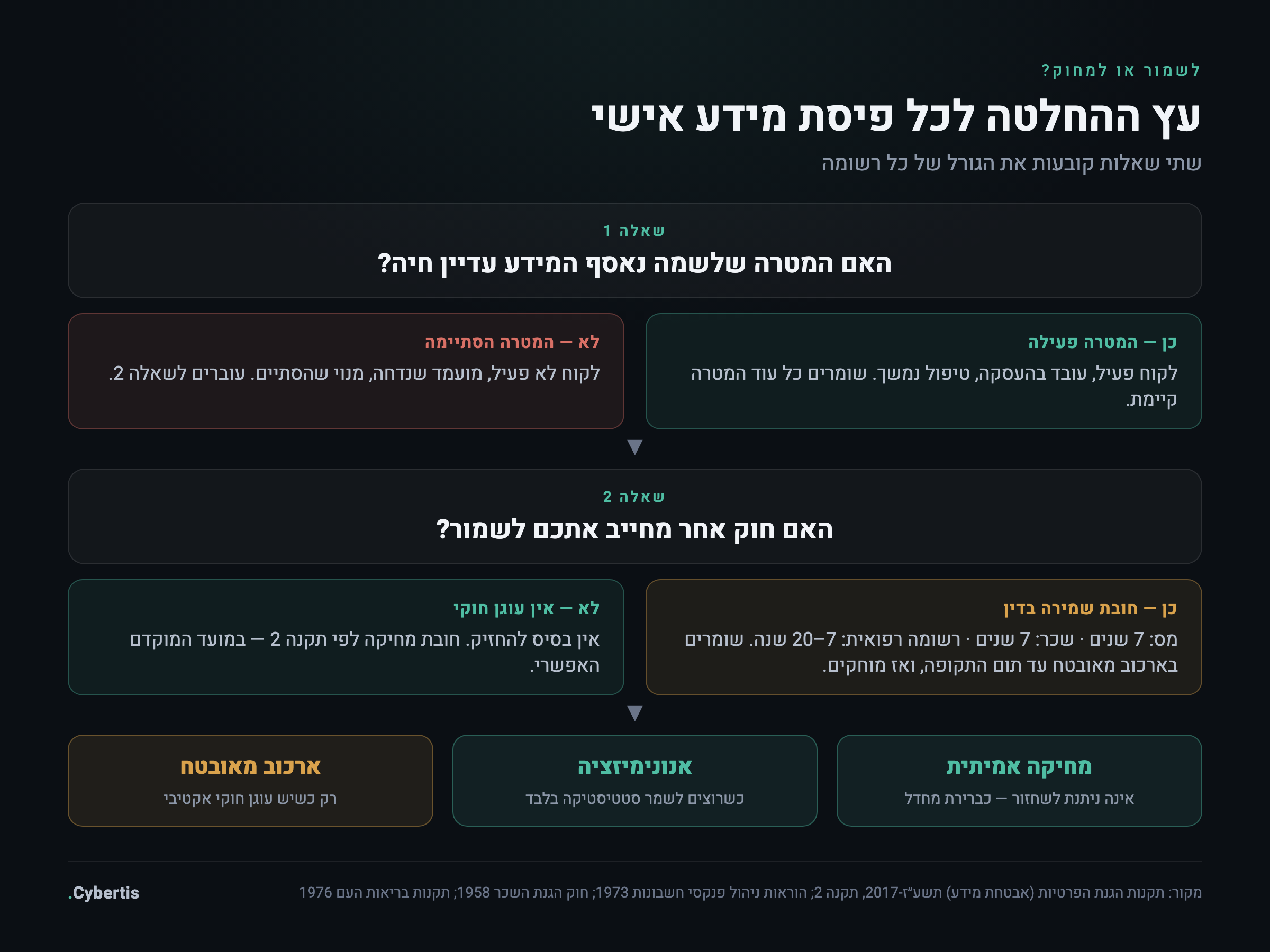 תרשים זרימה להחלטה: לשמור או למחוק מידע אישי — לפי מטרה, עוגן חוקי בדין אחר, ואופן המחיקה