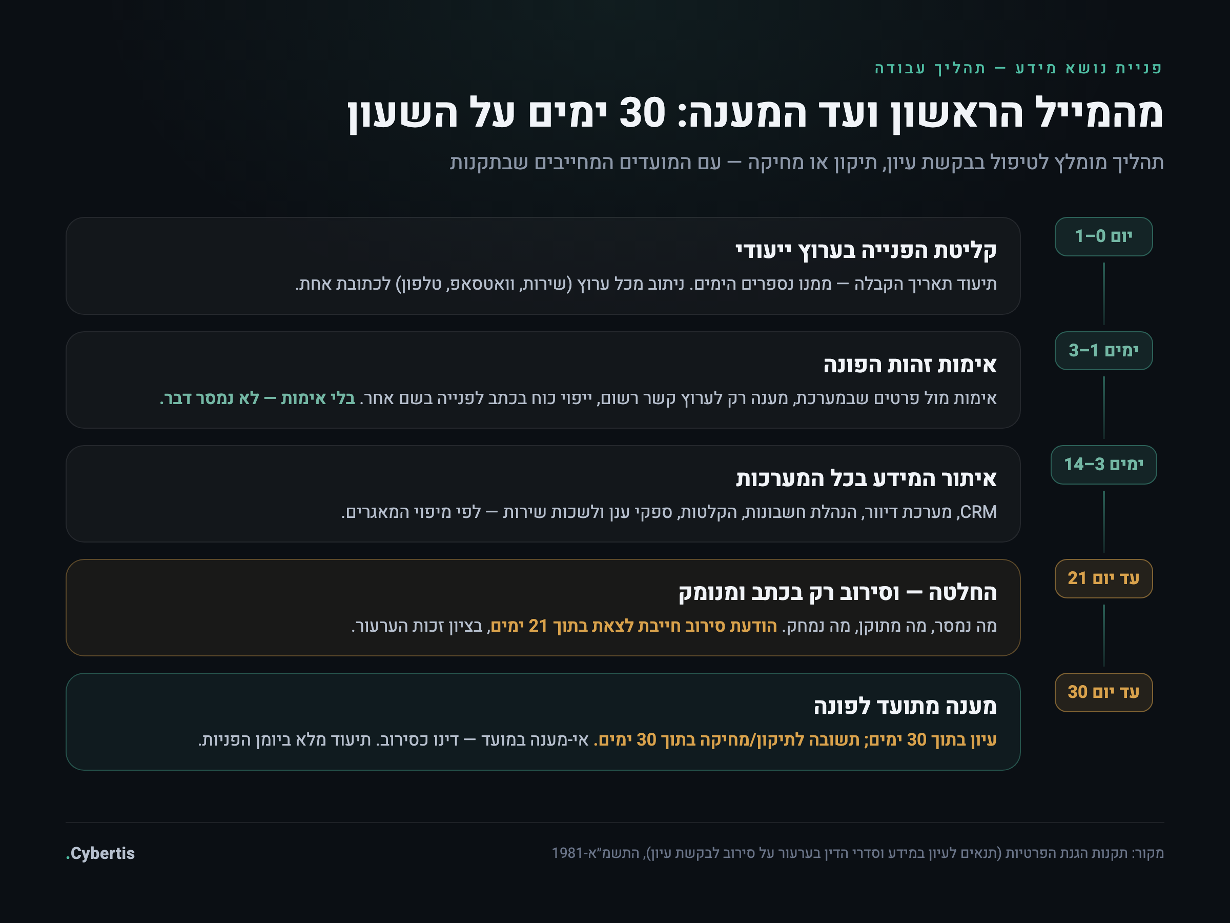 תרשים זרימה לטיפול בפניית נושא מידע: קליטה, אימות זהות, איתור מידע, החלטה ומענה — עם ציר זמנים של 30 ימים