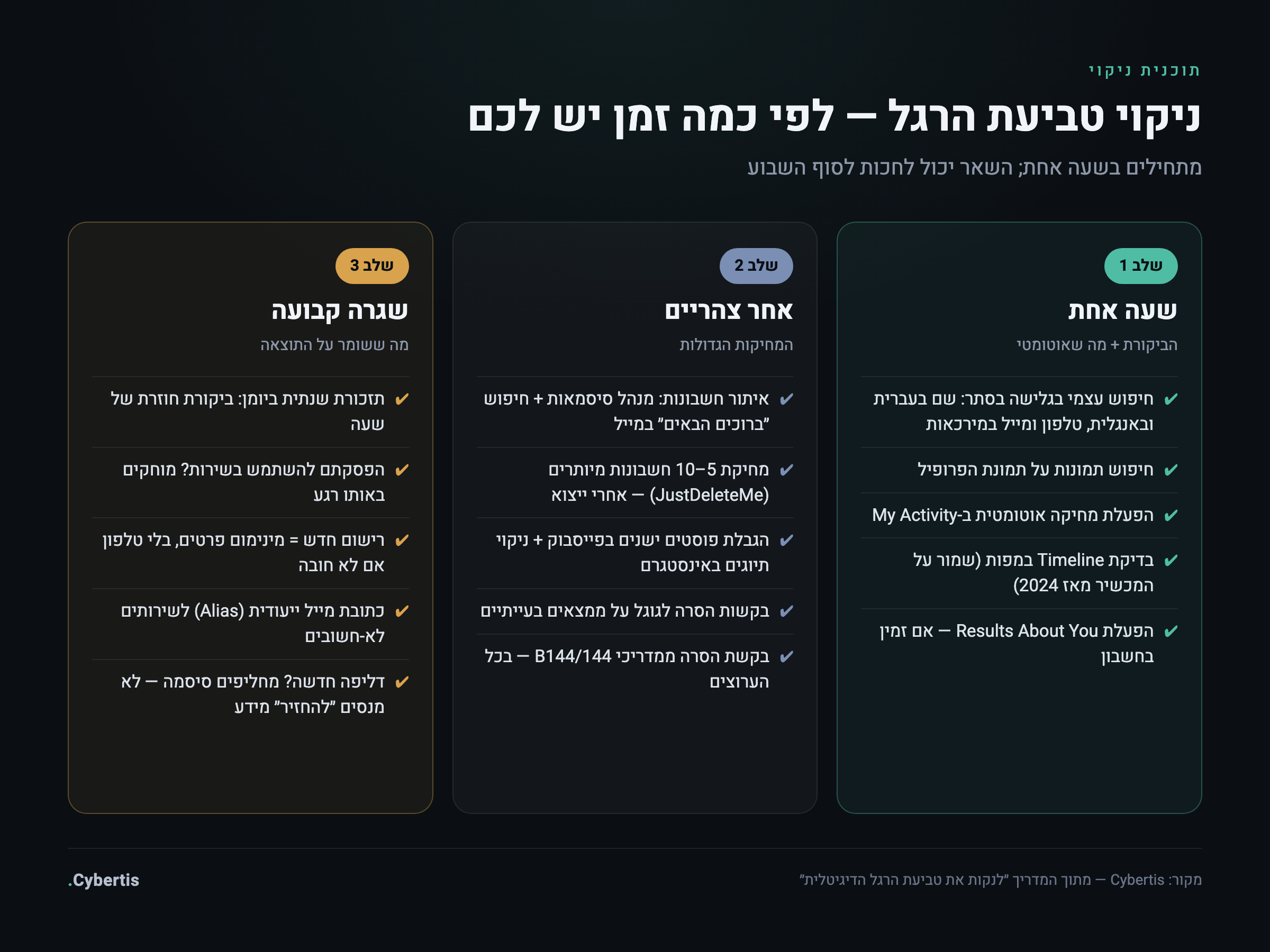 תוכנית ניקוי טביעת רגל דיגיטלית בשלוש רמות מאמץ: שעה אחת, אחר צהריים אחד, ושגרה שנתית — עם המשימות המרכזיות בכל רמה