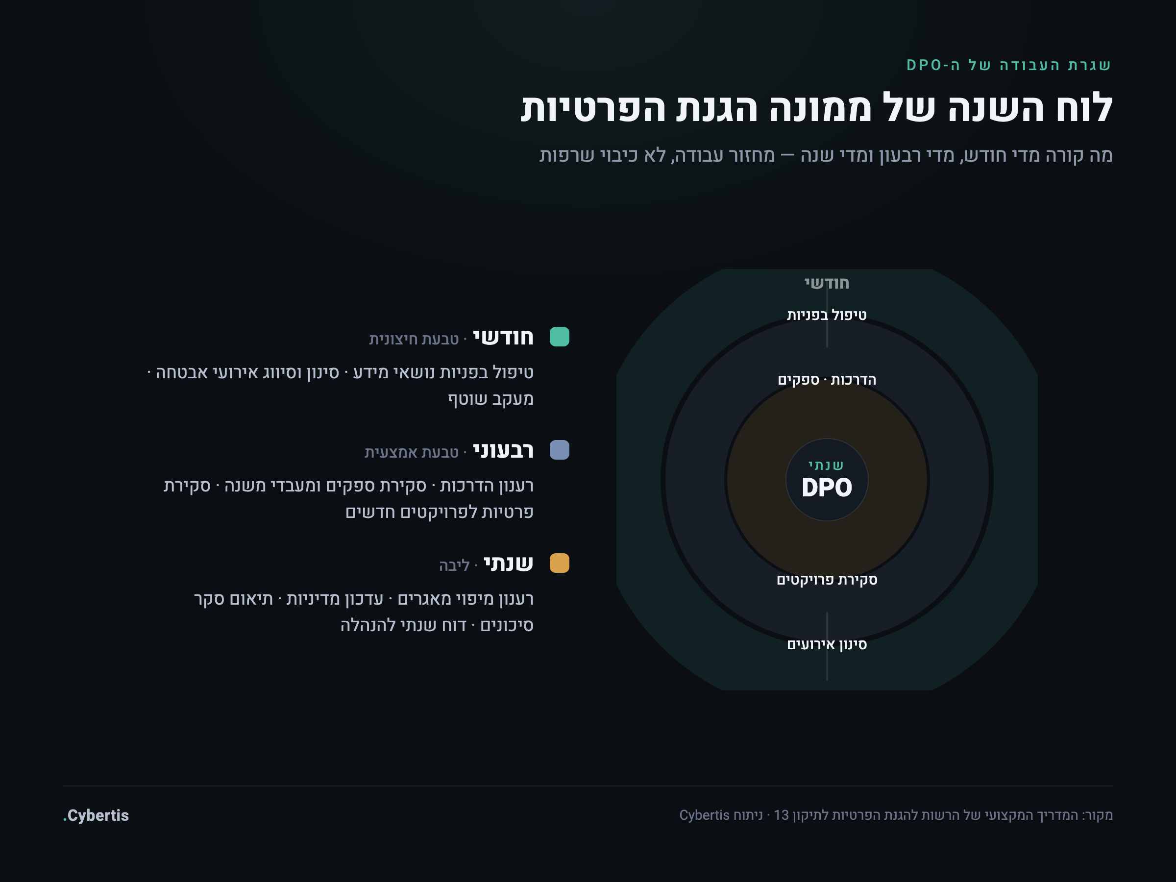 גלגל לוח השנה השנתי של ממונה הגנת פרטיות — משימות חודשיות, רבעוניות ושנתיות