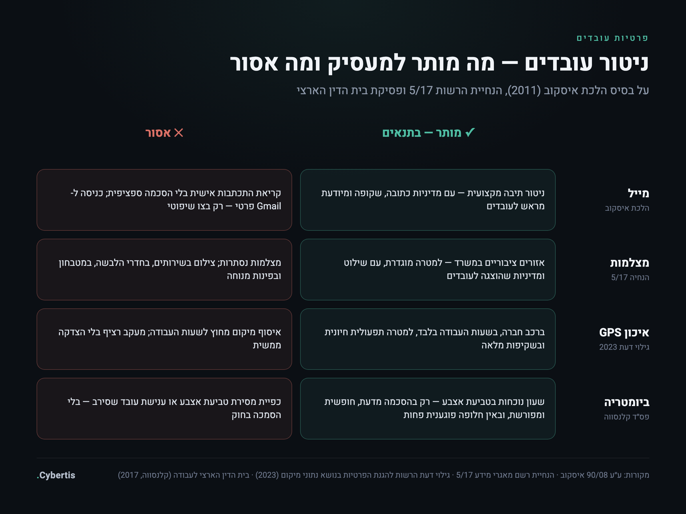 טבלת מותר ואסור בניטור עובדים: מייל, מצלמות, איכון וביומטריה
