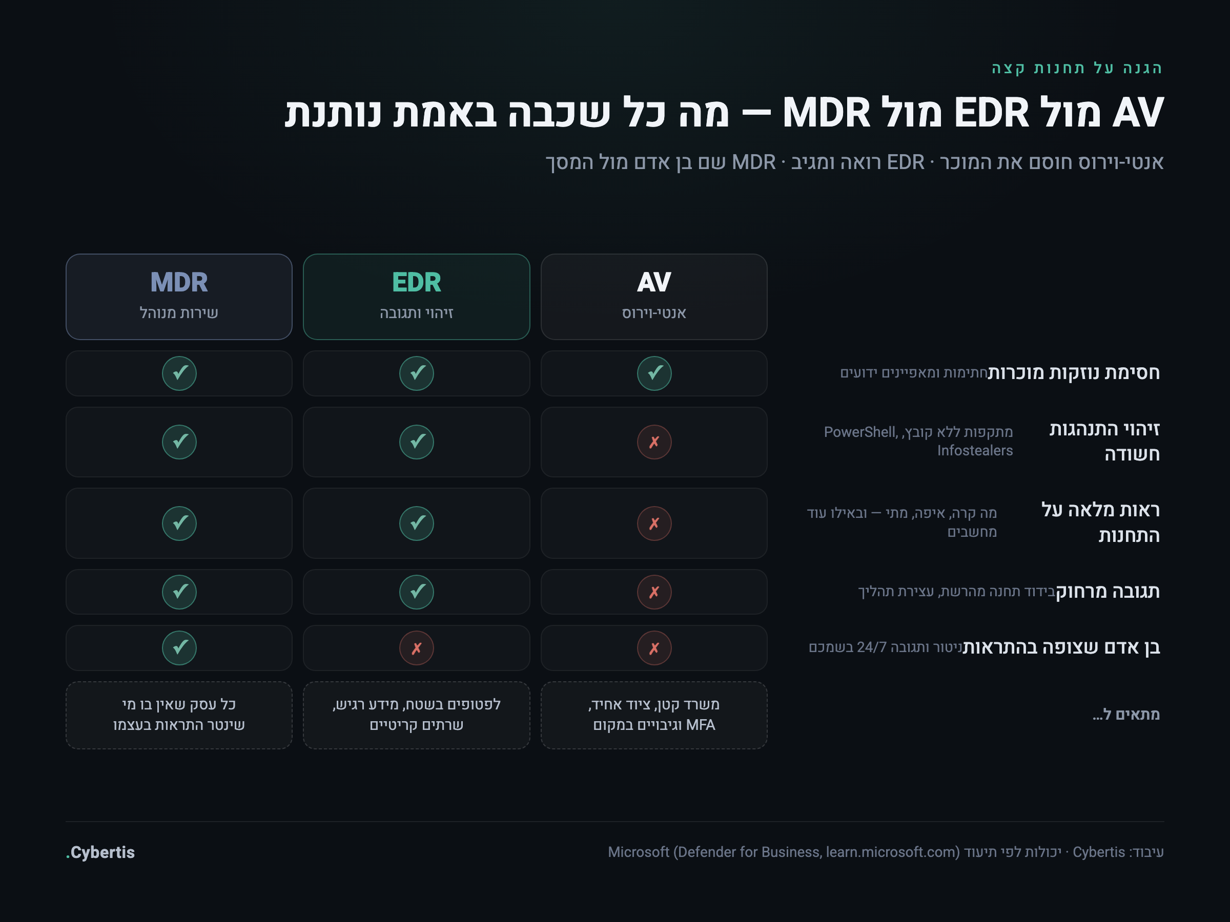 טבלת השוואה בין אנטי-וירוס, EDR ו-MDR — אילו יכולות כל שכבה נותנת