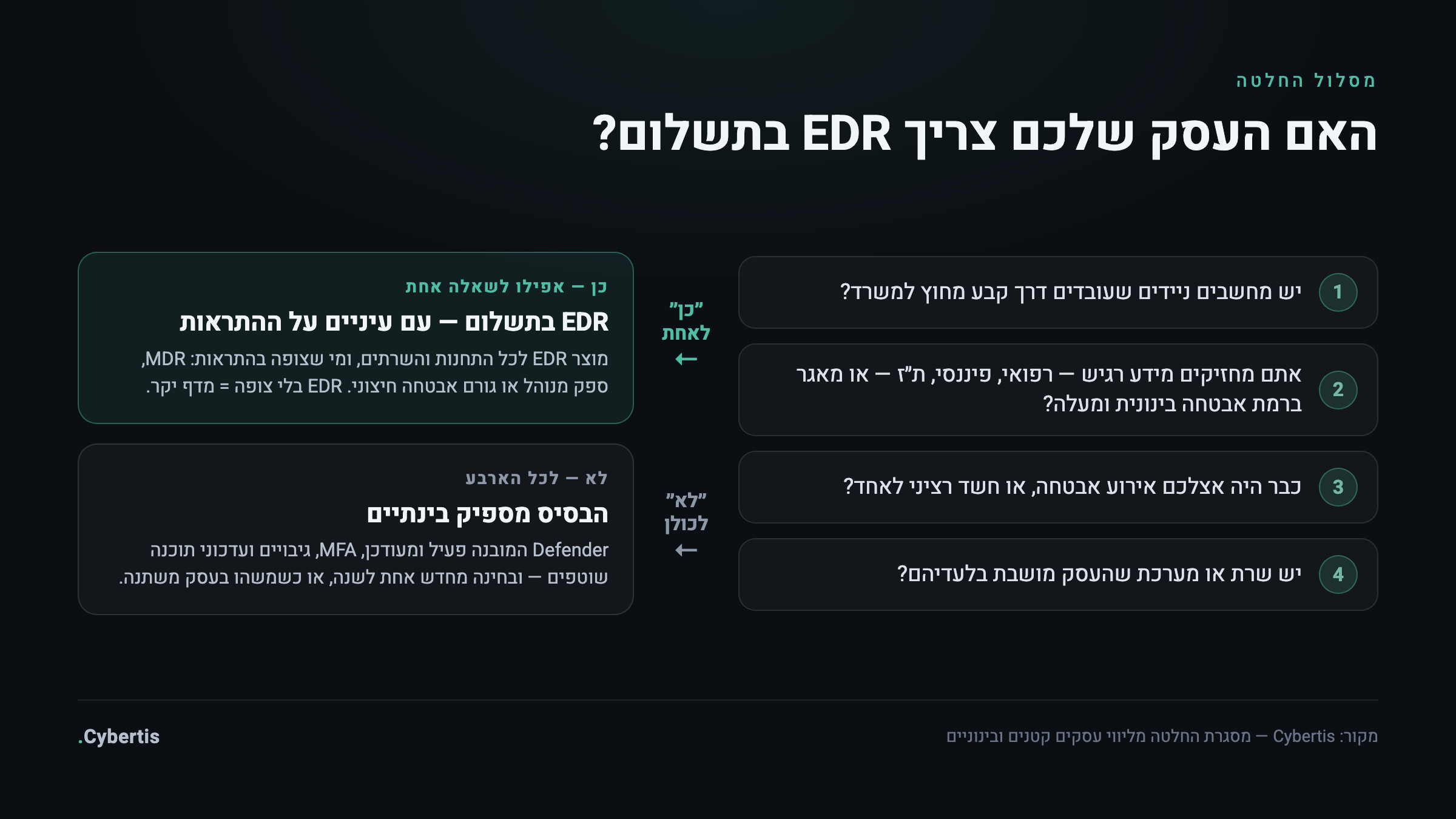 מסלול החלטה — ארבע שאלות שקובעות אם העסק צריך EDR בתשלום