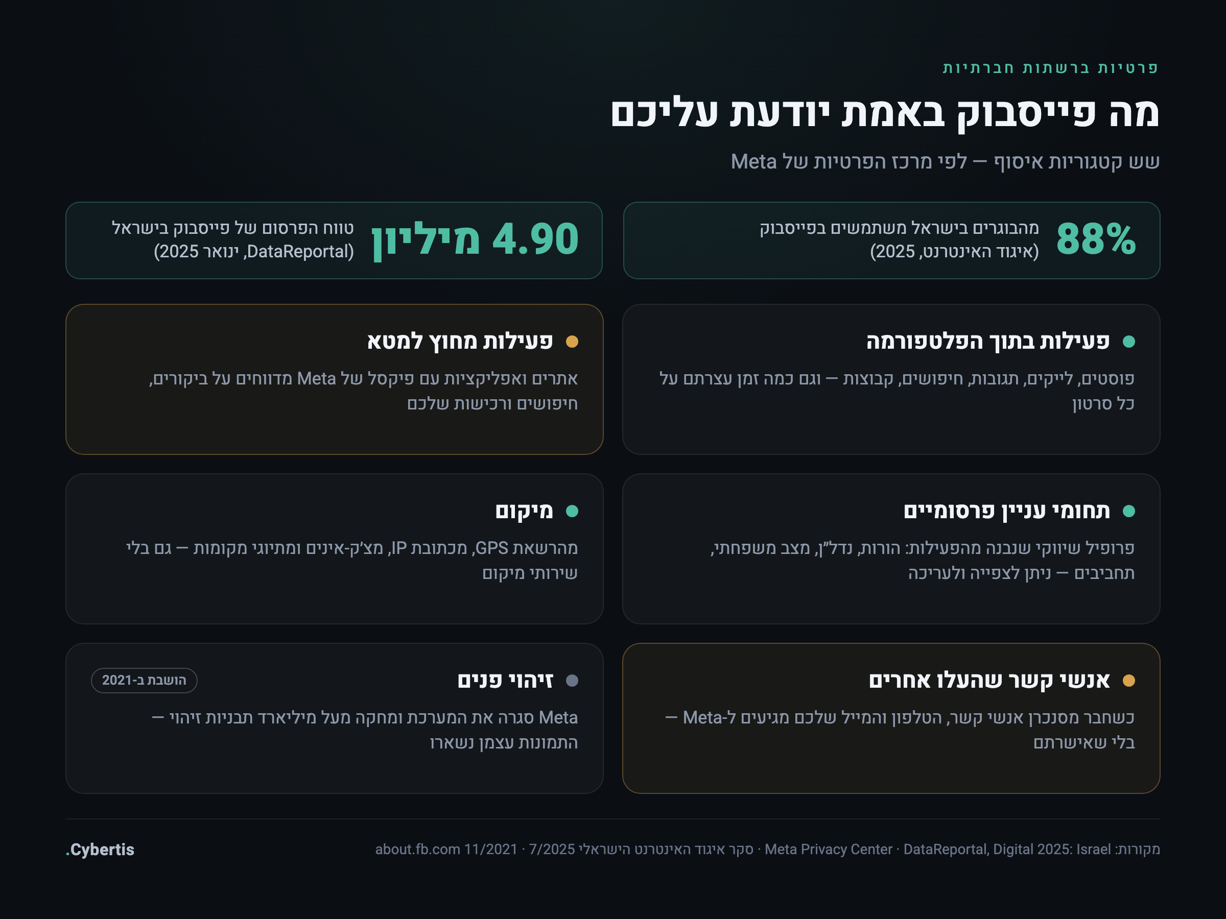 מפת סוגי המידע שפייסבוק אוספת: פעילות בפלטפורמה, פעילות מחוץ למטא, תחומי עניין פרסומיים, מיקום ואנשי קשר