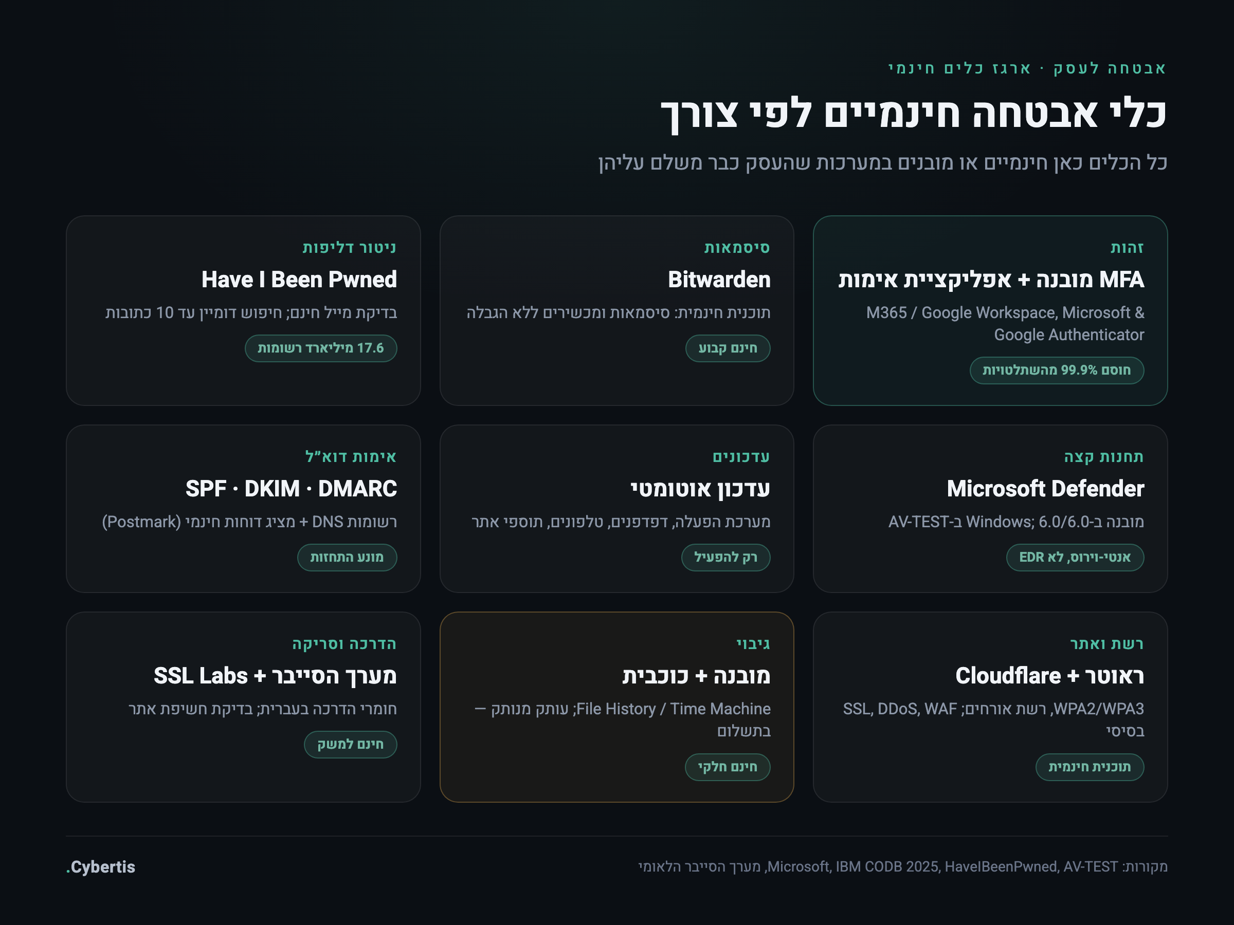 רשת כלי אבטחה חינמיים לפי צורך: זהות, סיסמאות, ניטור דליפות, תחנות קצה, עדכונים, אימות דוא״ל, רשת ואתר, גיבוי, הדרכה וסריקה
