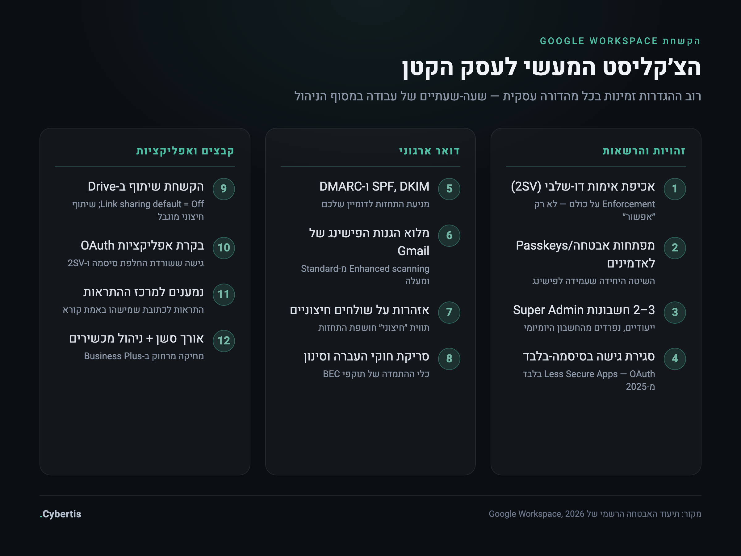צ׳קליסט הקשחת Google Workspace בשלוש קבוצות: זהויות והרשאות, דואר ארגוני, קבצים ואפליקציות