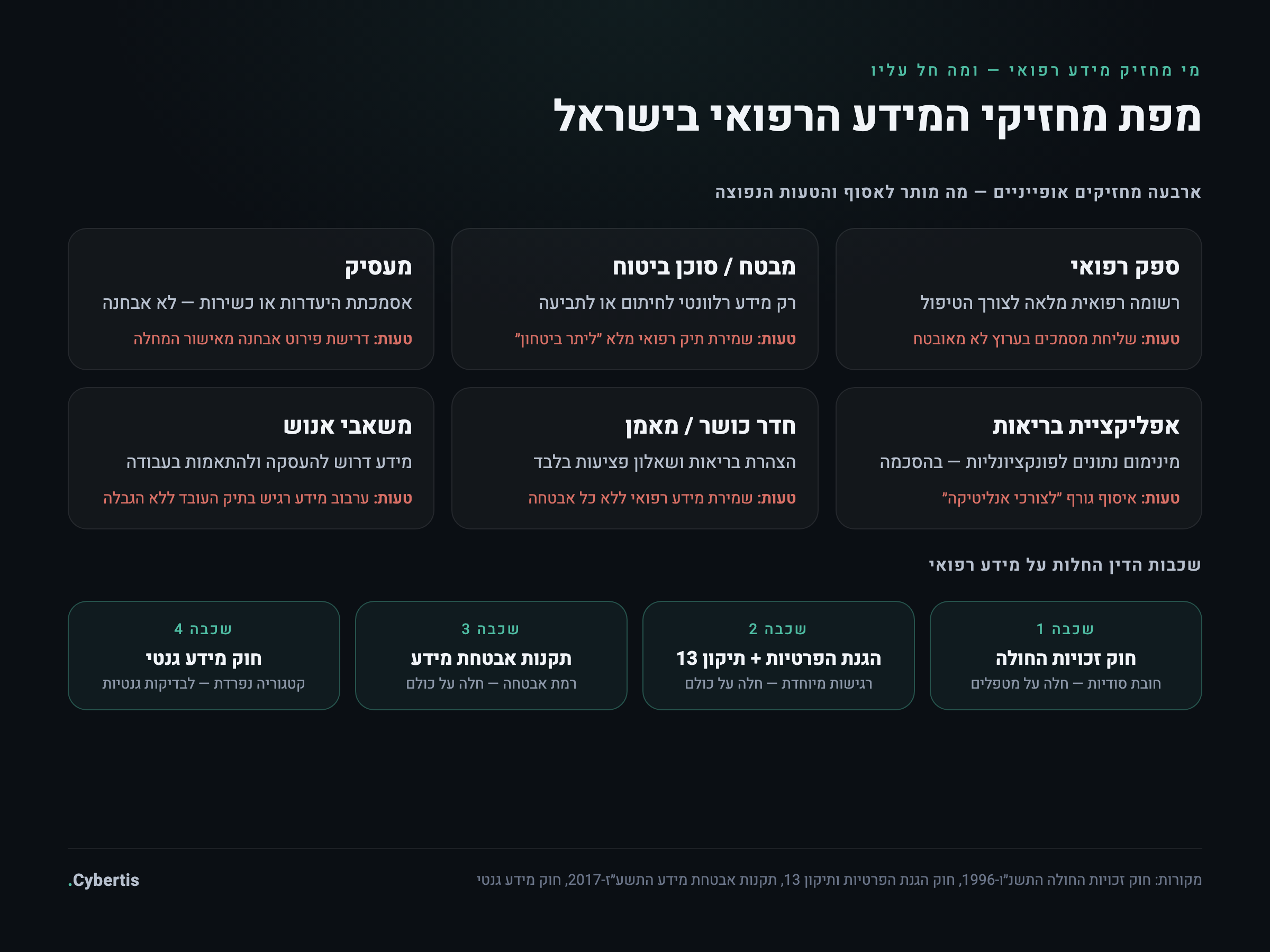 מפת מחזיקי המידע הרפואי בישראל וחובותיהם: ספק רפואי, מבטח, מעסיק ואפליקציית בריאות — מה כל אחד רשאי לאסוף ולפי איזו שכבת דין