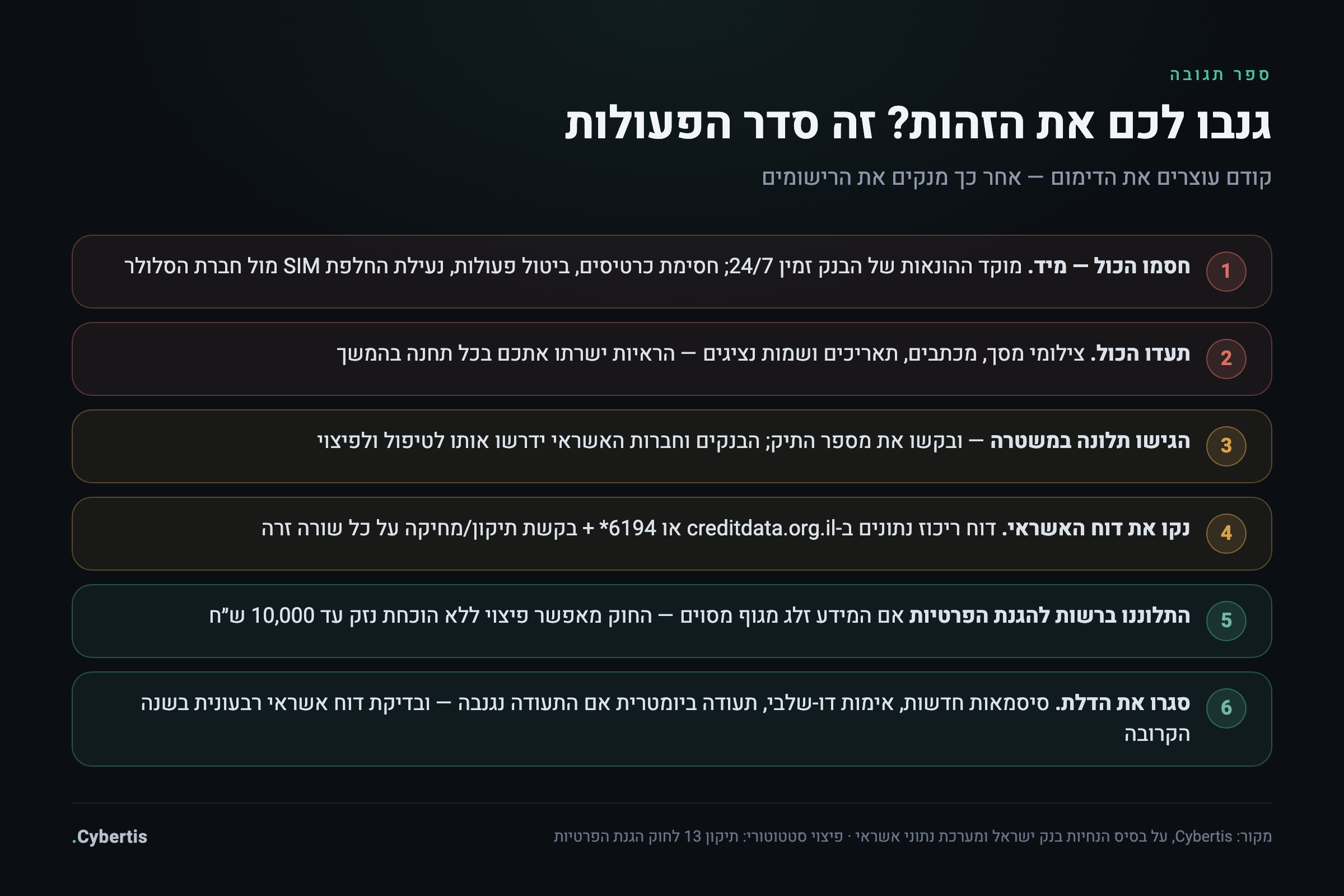 אינפוגרפיקה: שישה צעדי תגובה לגניבת זהות בישראל — מחסימת החשבונות ועד תלונה ברשות להגנת הפרטיות