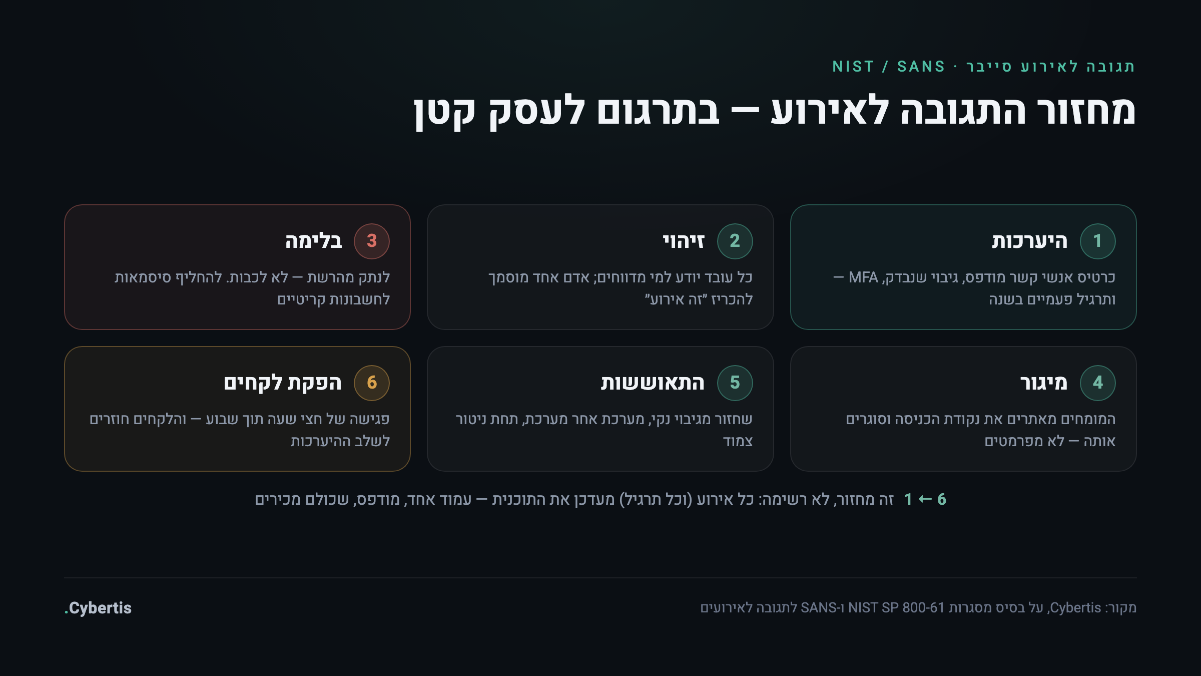מחזור שישה שלבים של תגובה לאירוע סייבר: היערכות, זיהוי, בלימה, מיגור, התאוששות והפקת לקחים