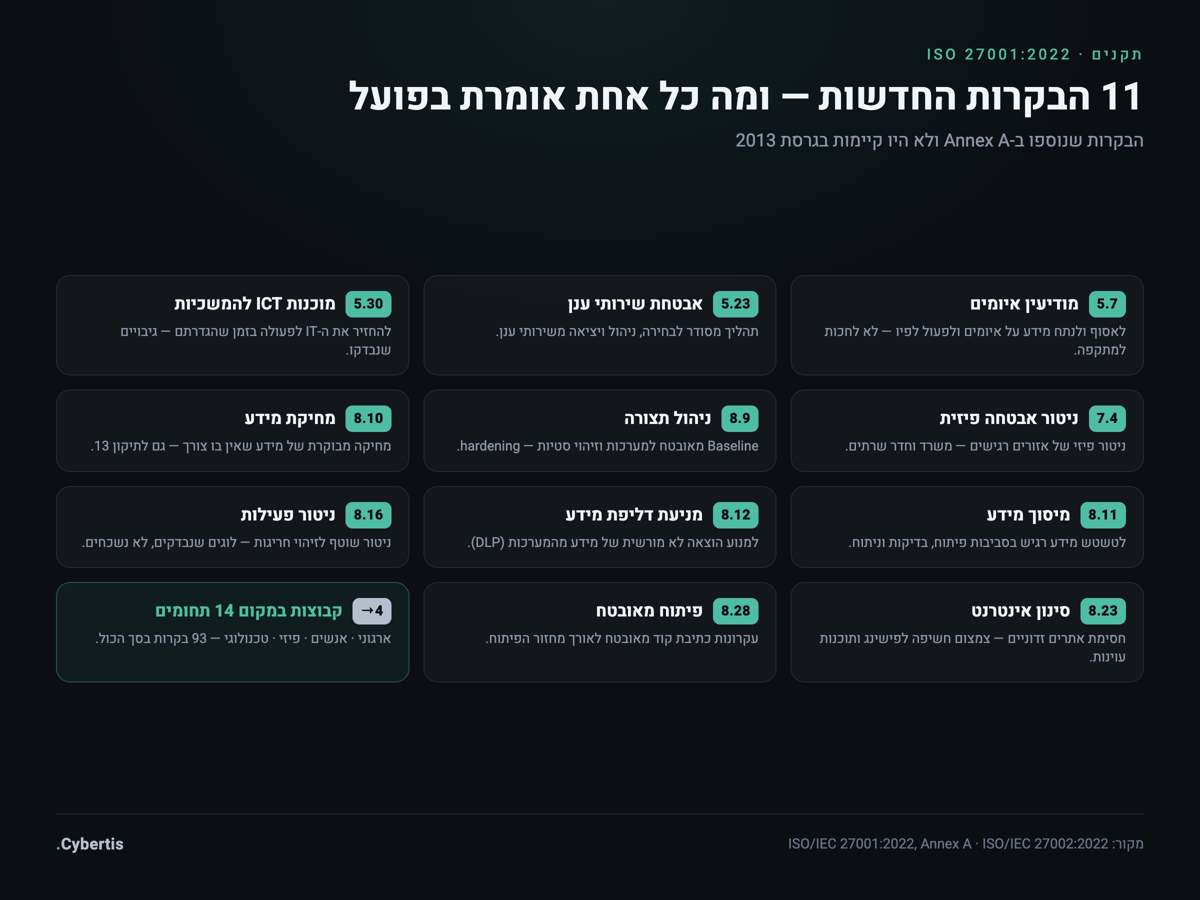 רשת 11 הבקרות החדשות ב-ISO 27001:2022 עם המשמעות המעשית של כל אחת לחברה קטנה