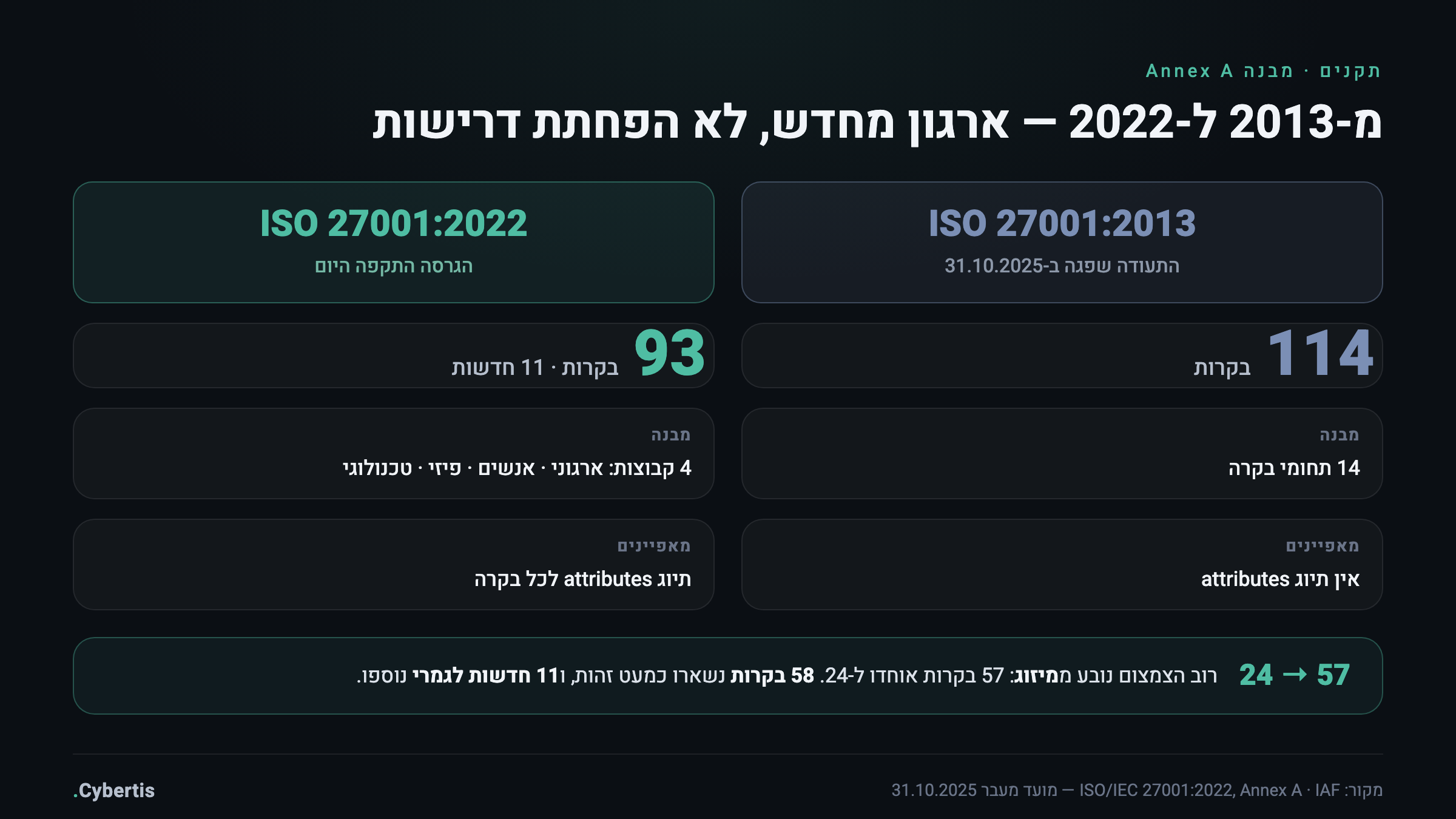 השוואת מבנה Annex A בין ISO 27001:2013 ל-2022 — מ-114 בקרות ב-14 תחומים ל-93 בקרות בארבע קבוצות עם מאפיינים