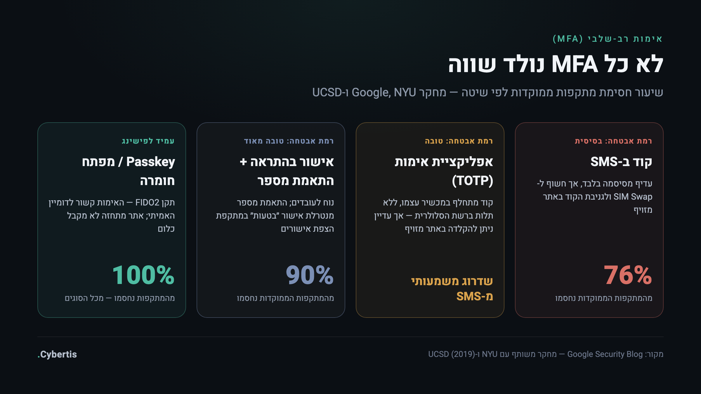אינפוגרפיקה: השוואת שיטות אימות רב-שלבי לפי רמת אבטחה — SMS, אפליקציית אימות, אישור בהתראה ומפתח חומרה או Passkey