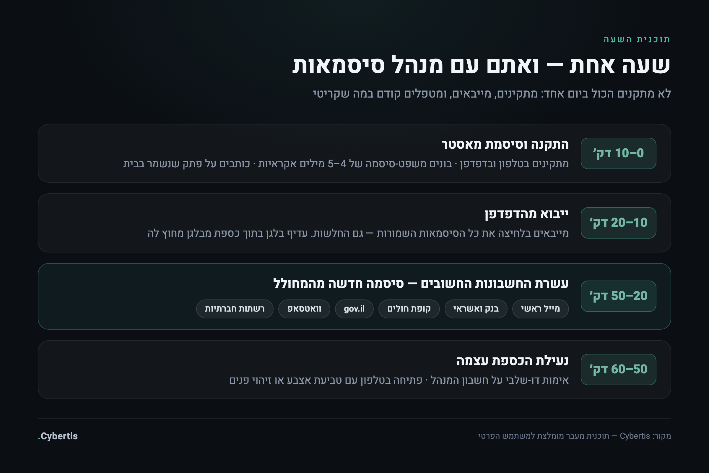 תוכנית של שעה אחת למעבר למנהל סיסמאות בארבעה שלבים