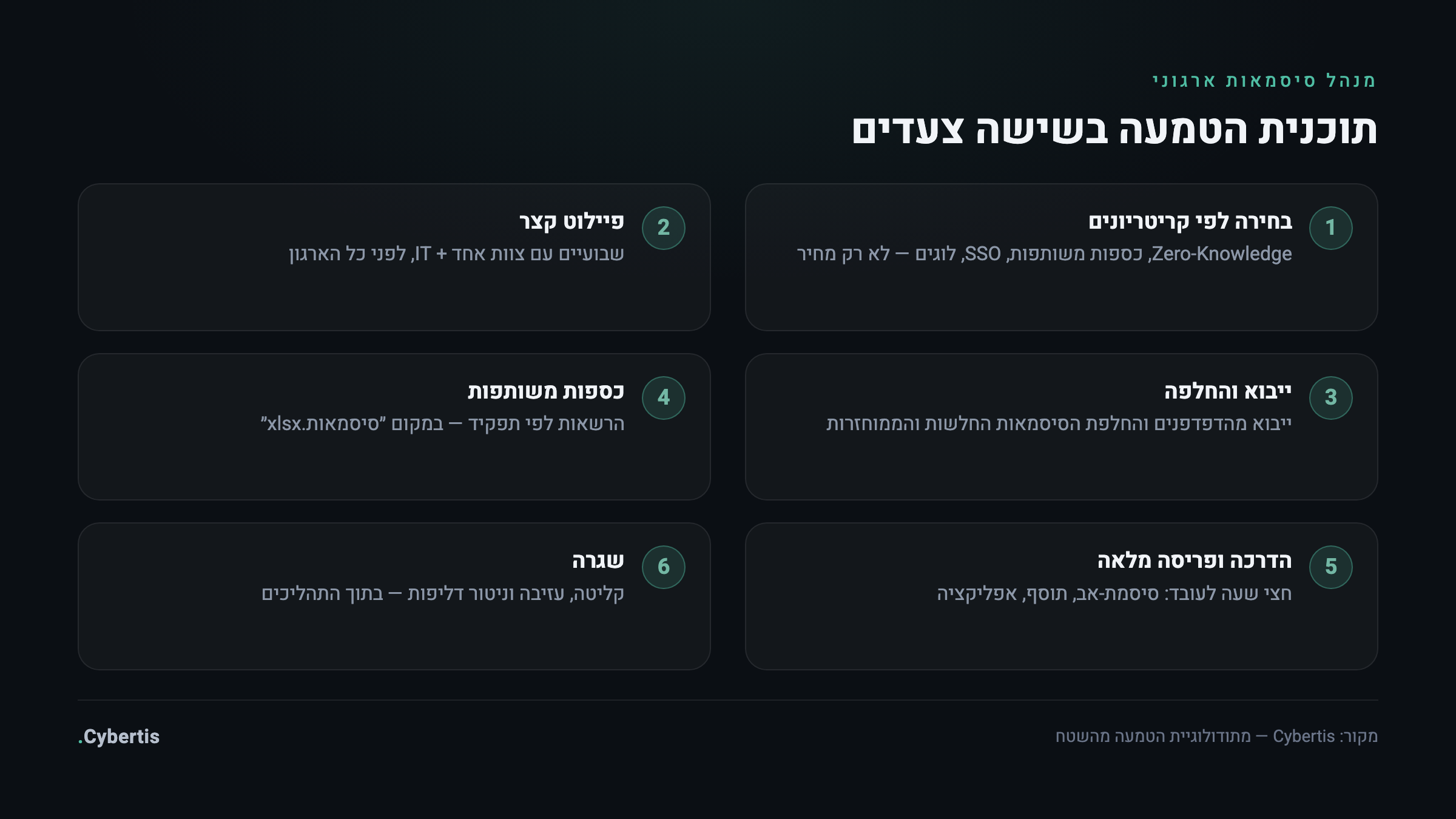 שישה צעדים להטמעת מנהל סיסמאות ארגוני בעסק