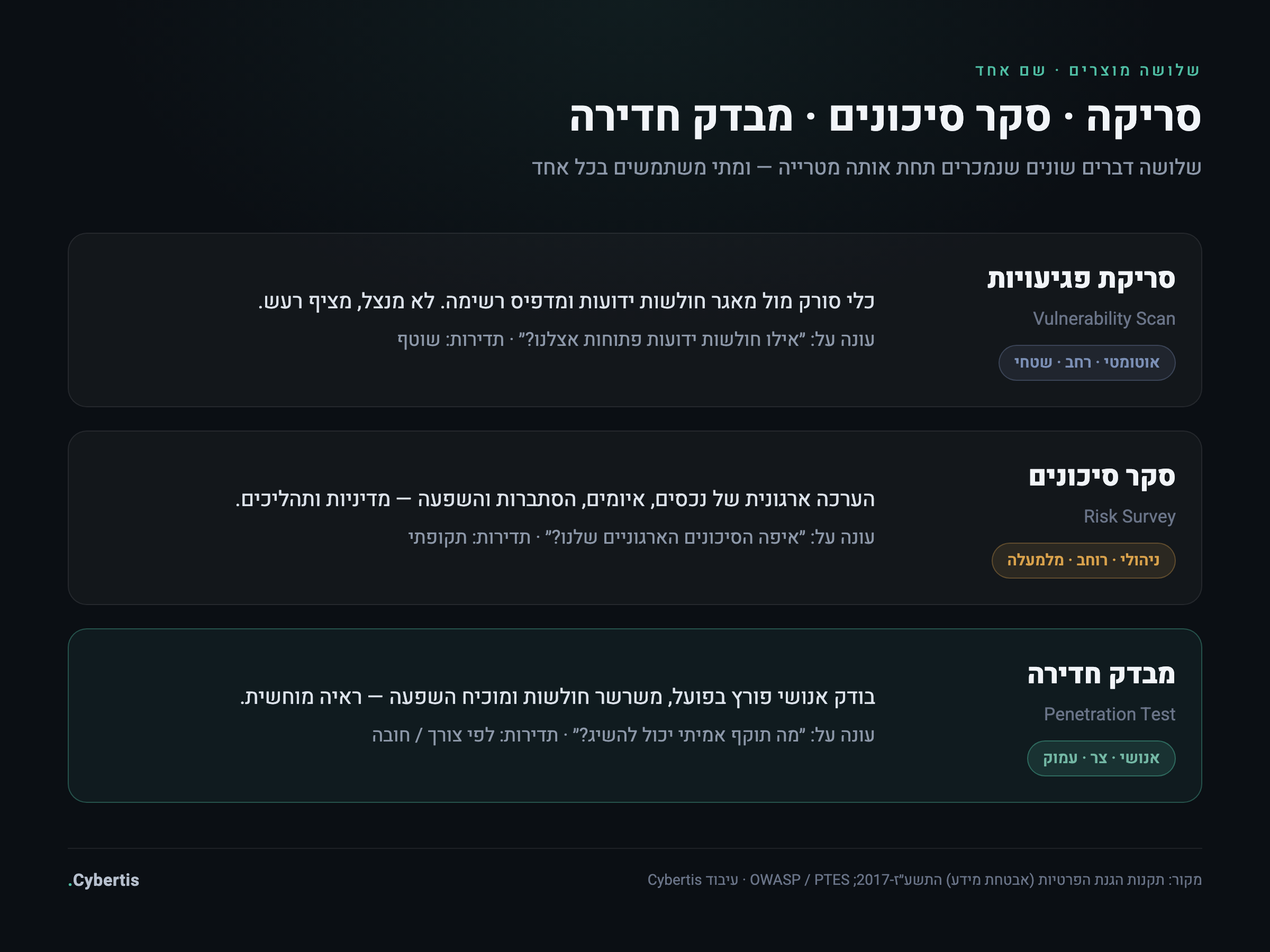 טבלת השוואה בין סריקת פגיעויות, סקר סיכונים ומבדק חדירה — עומק, שיטה, תדירות ומה כל אחד עונה עליו