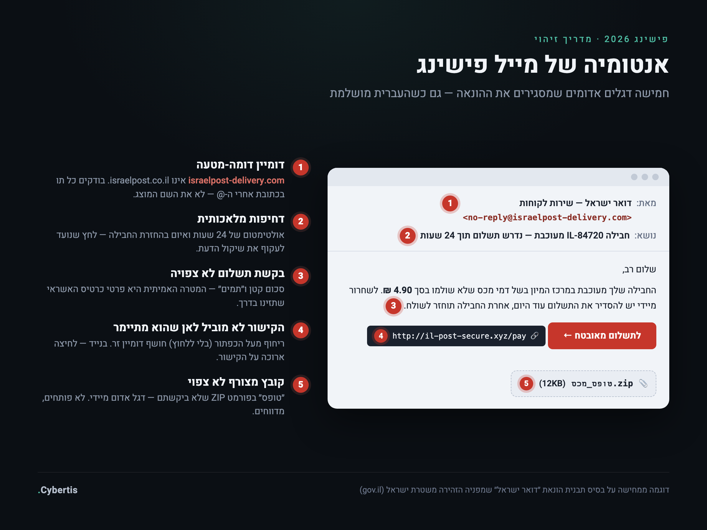 אנטומיה של מייל פישינג: חמישה דגלים אדומים מסומנים על גבי מייל התחזות לדואר ישראל