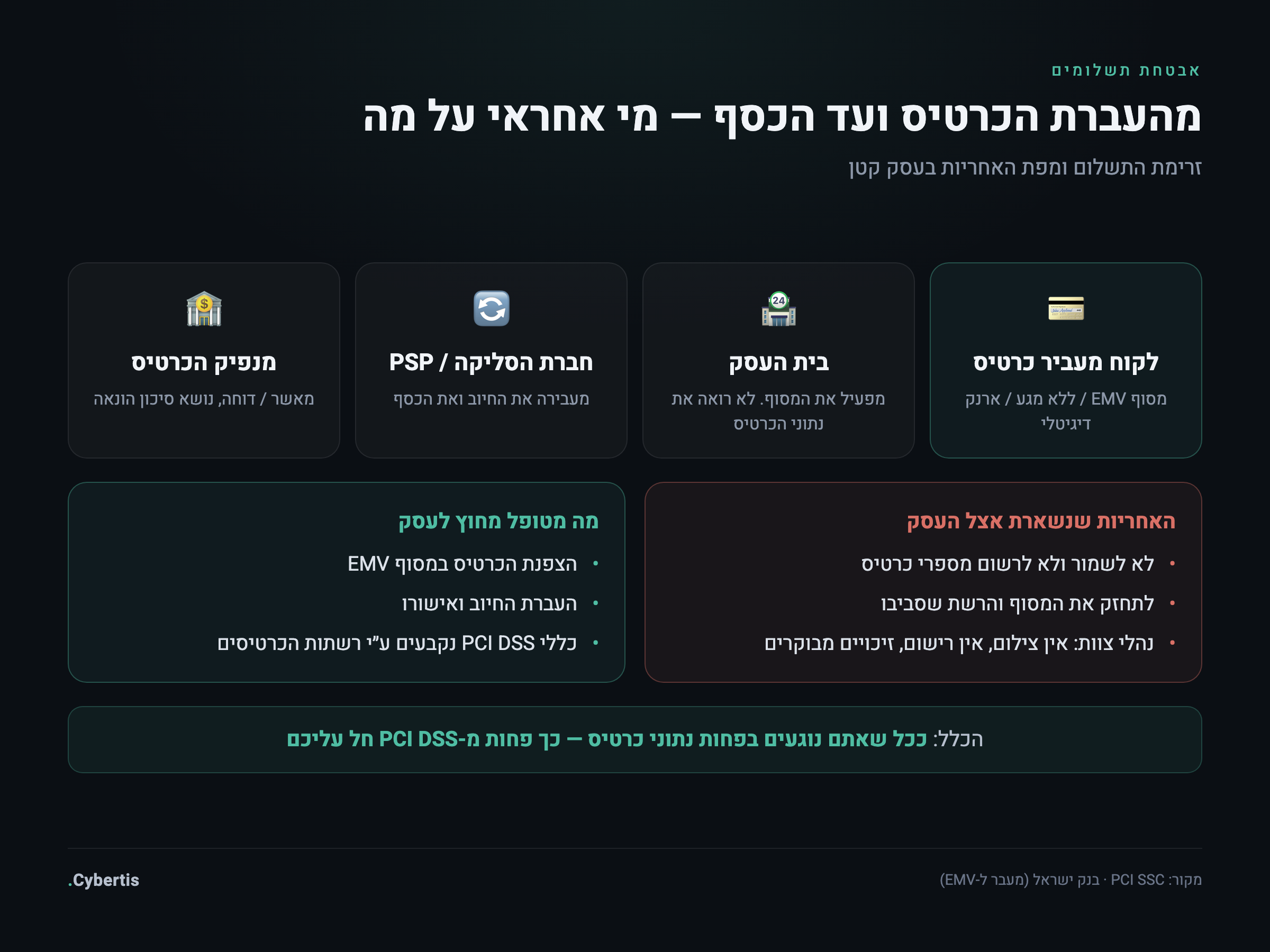 דיאגרמה של זרימת נתוני כרטיס אשראי מהעברת הכרטיס ועד הכסף, עם חלוקת אחריות בין בית העסק, חברת הסליקה, מנפיק הכרטיס ורשתות הכרטיסים