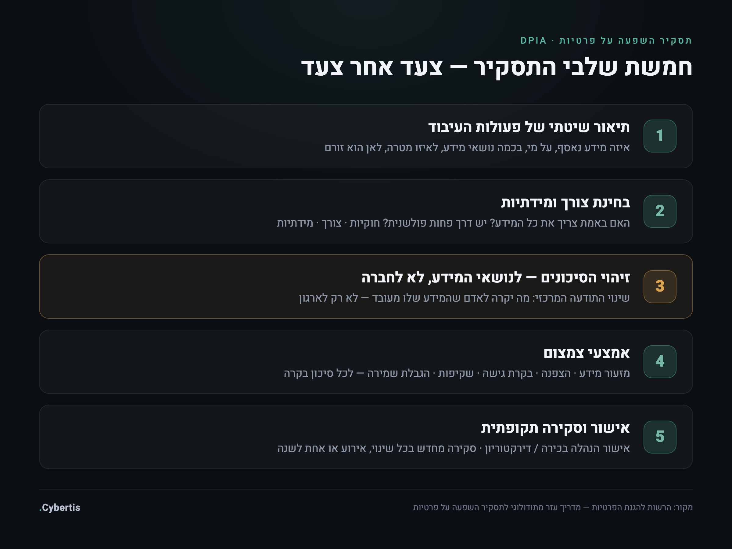 תרשים חמשת שלבי תסקיר ההשפעה על הפרטיות: תיאור העיבוד, בחינת צורך ומידתיות, זיהוי סיכונים לנושאי המידע, אמצעי צמצום, אישור וסקירה