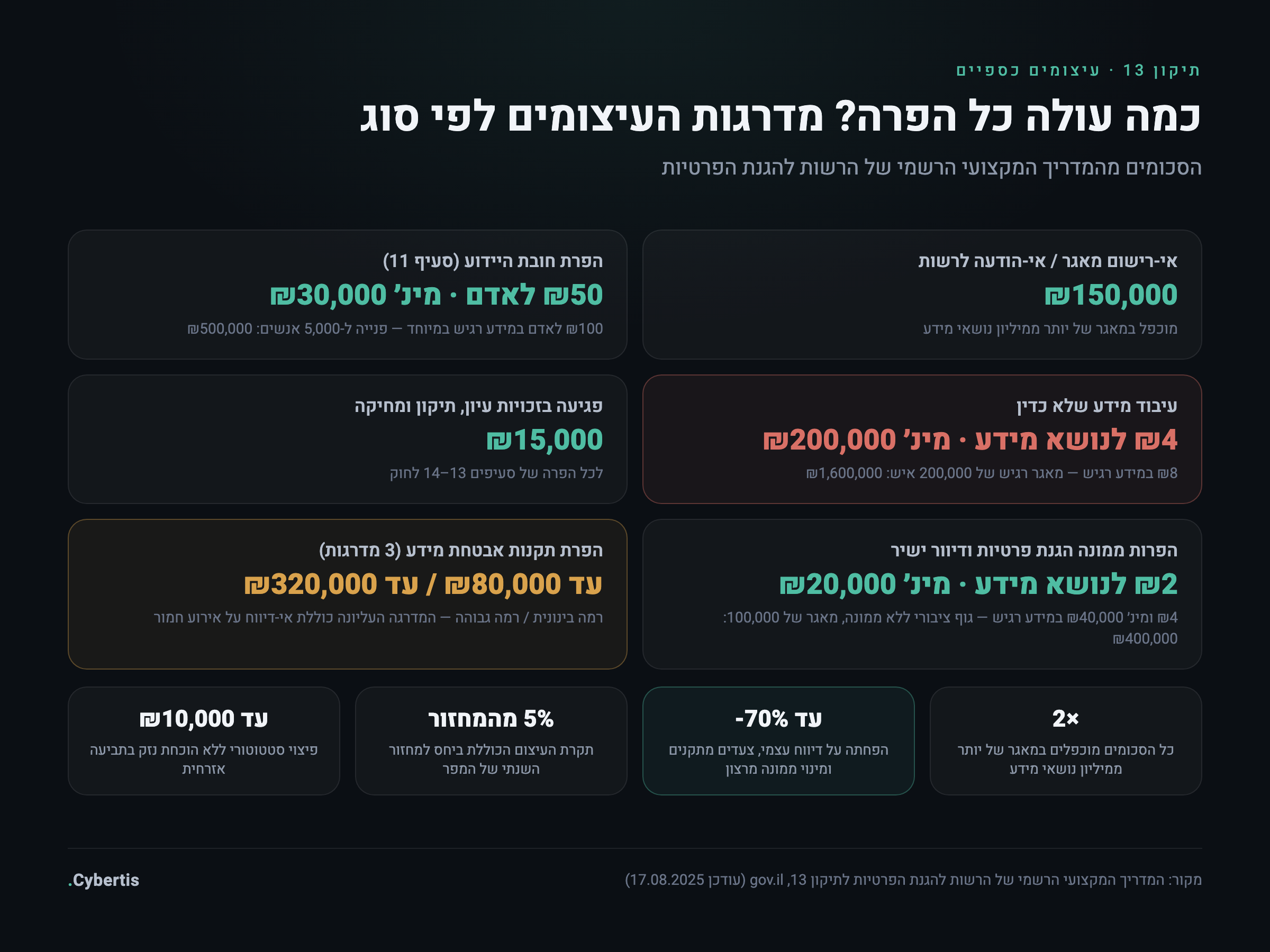 מדרגות העיצומים הכספיים לפי תיקון 13: סכומי עיצום לפי סוג ההפרה, מתוך המדריך הרשמי של הרשות להגנת הפרטיות
