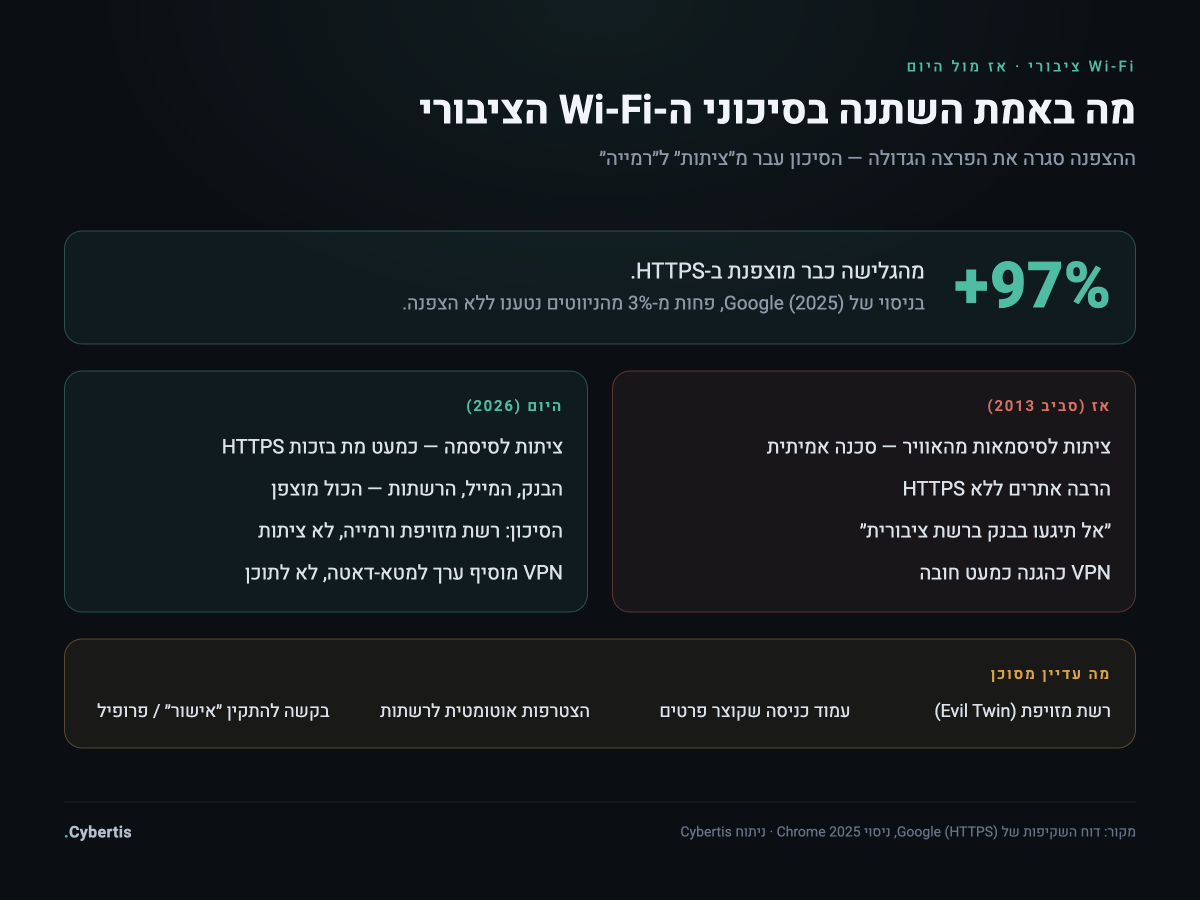 אינפוגרפיקה המשווה בין הסיכונים ברשת Wi-Fi ציבורית פעם והיום, ומראה מה השתנה בעקבות HTTPS