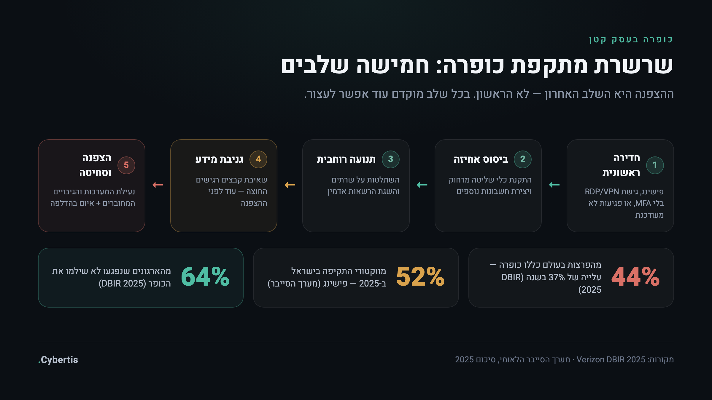 חמשת שלבי מתקפת כופרה: חדירה ראשונית, ביסוס אחיזה, תנועה רוחבית, גניבת מידע, הצפנה וסחיטה