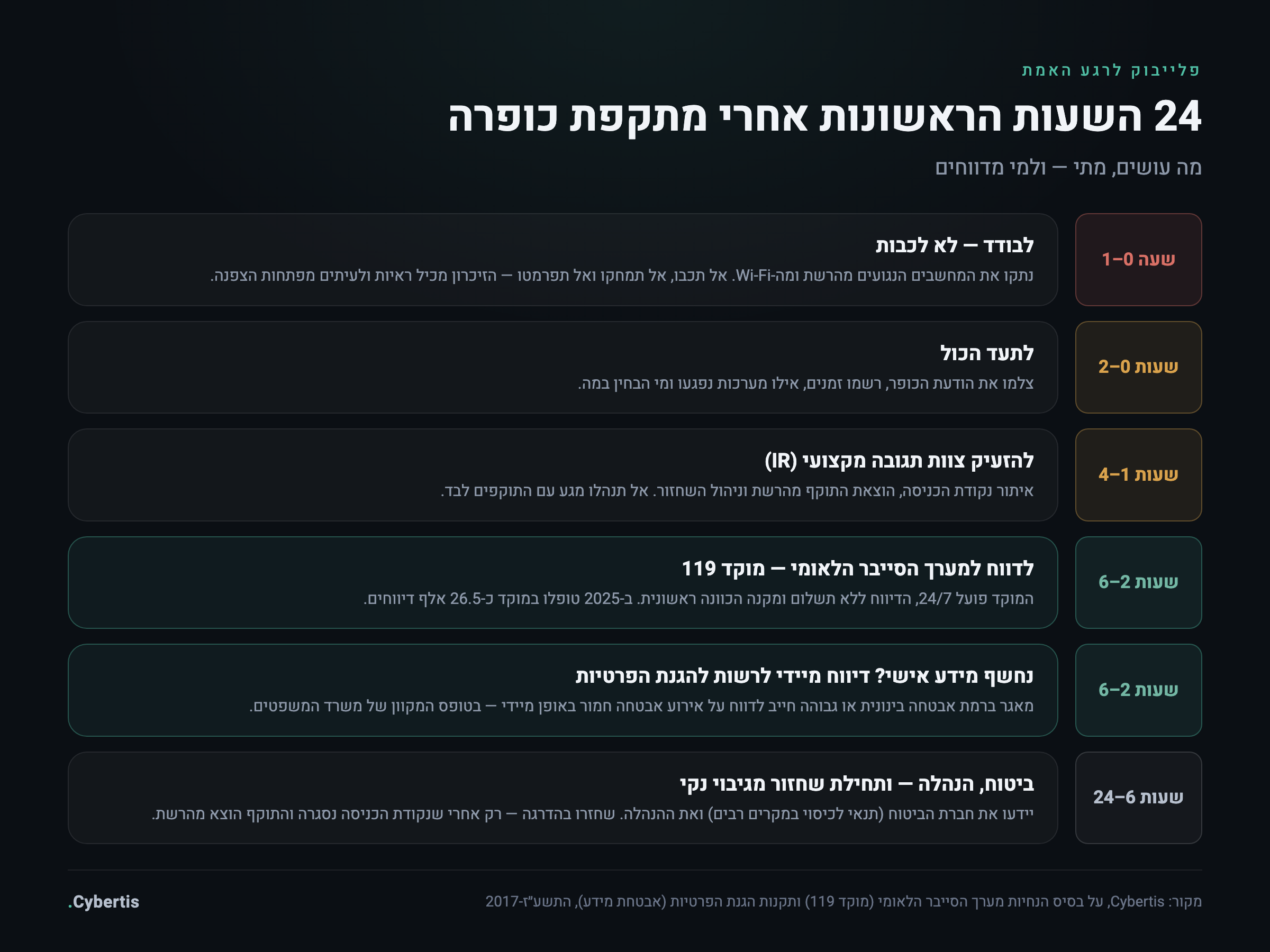 ציר זמן של 24 השעות הראשונות אחרי מתקפת כופרה: בידוד ותיעוד, גיוס צוות תגובה, דיווח למוקד 119 ולרשות להגנת הפרטיות, יידוע הביטוח ושחזור מגיבוי נקי