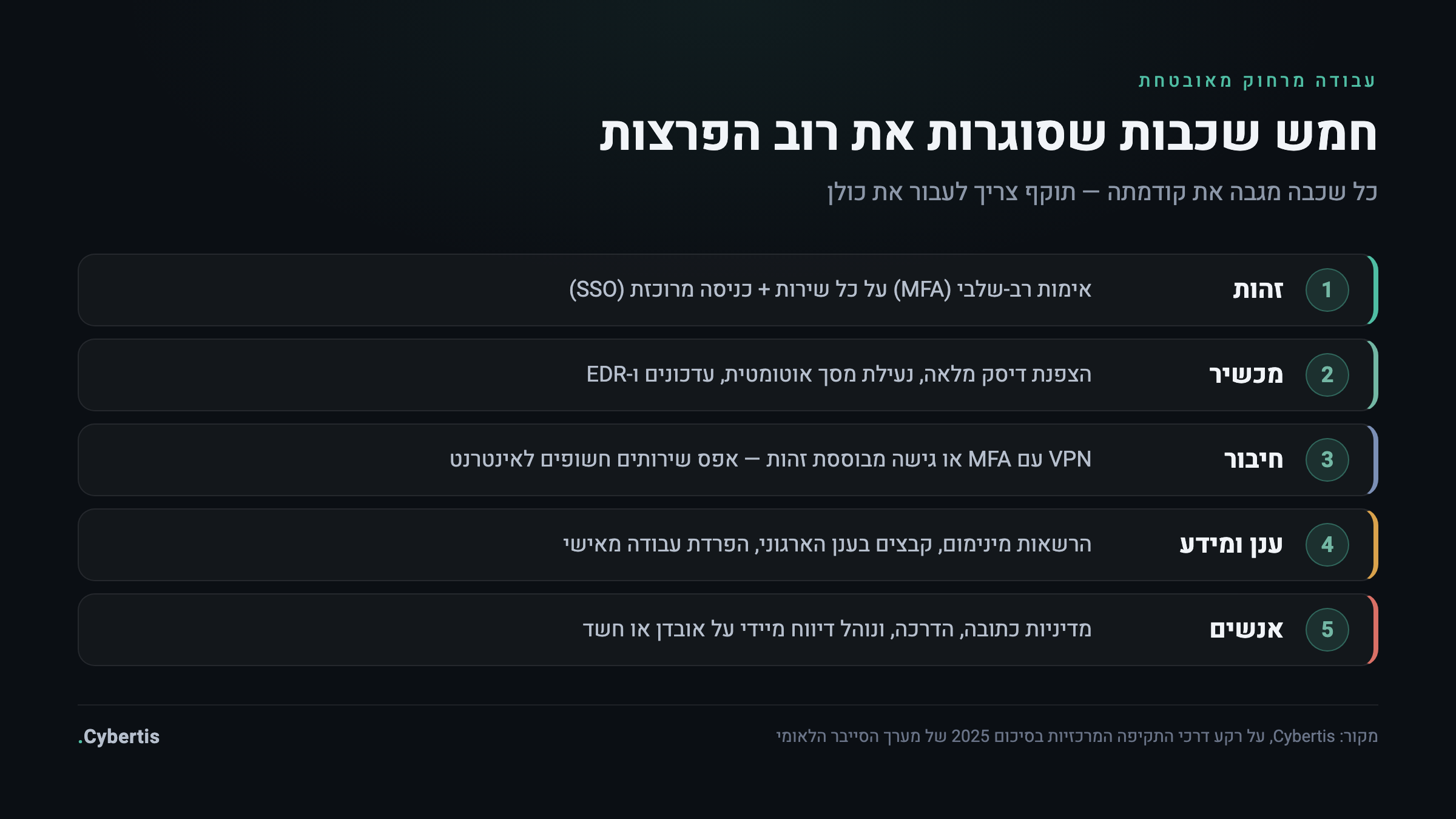 חמש שכבות של עבודה מרחוק מאובטחת: זהות, מכשיר, חיבור, ענן ומידע, אנשים