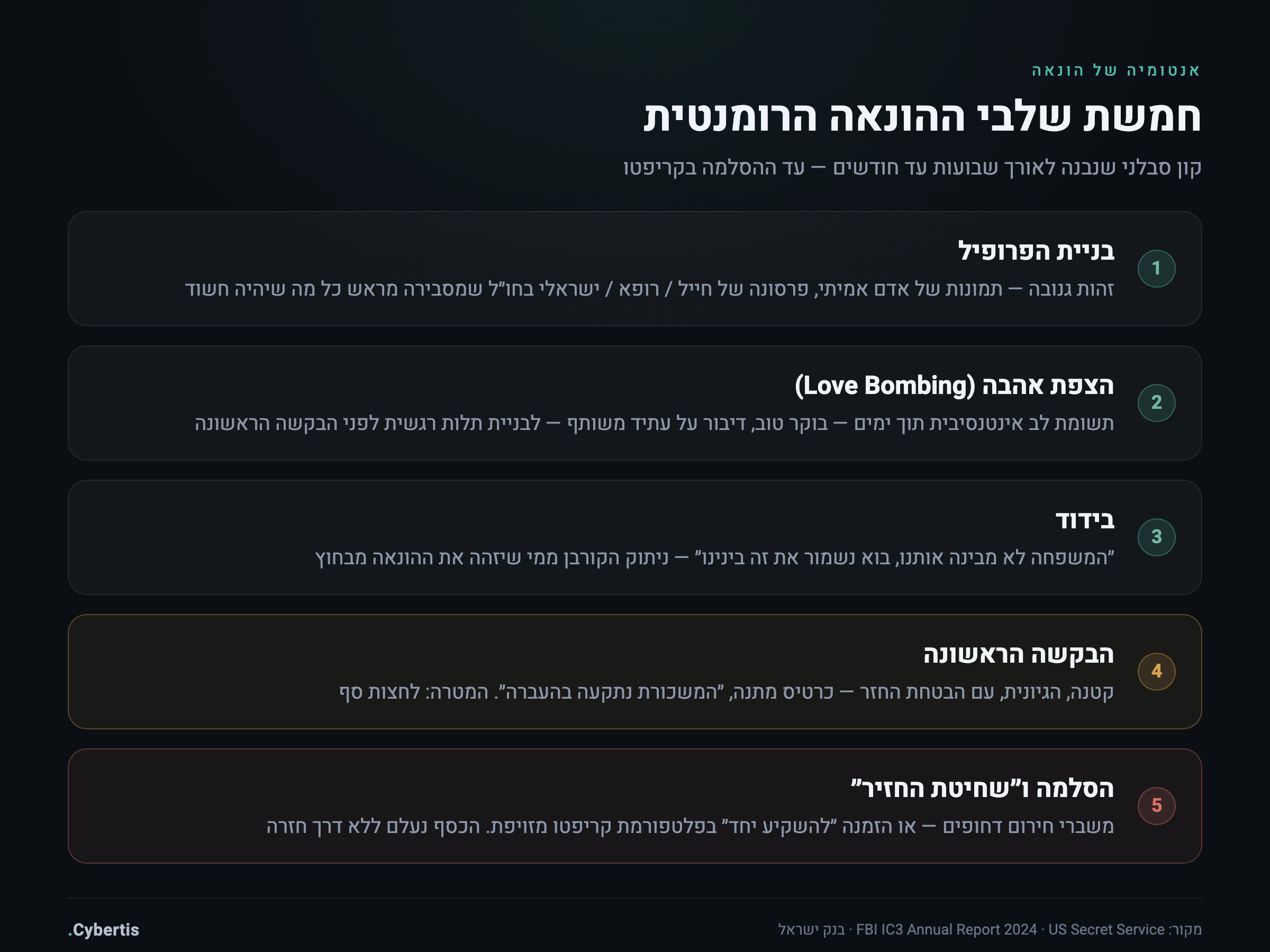 אינפוגרפיקה: חמשת שלבי ההונאה הרומנטית — מבניית הפרופיל הגנוב, דרך הצפת האהבה, הבידוד, הבקשה הקטנה הראשונה ועד ההסלמה ושחיטת החזיר בקריפטו