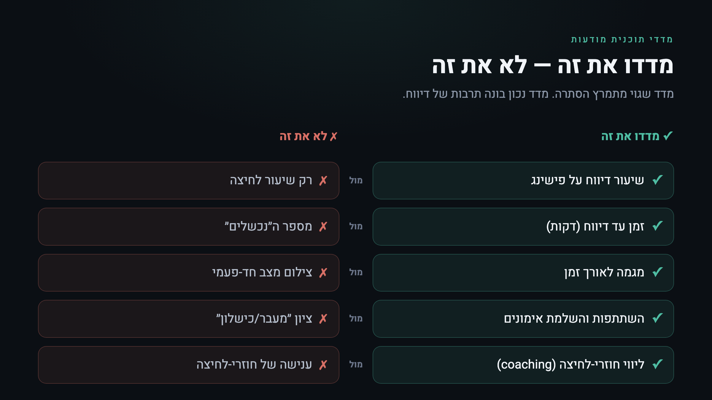 טבלת KPI לתוכנית מודעות אבטחה — למדוד את זה ולא את זה: שיעור דיווח, זמן עד דיווח, מגמה, ליווי חוזרי-לחיצה