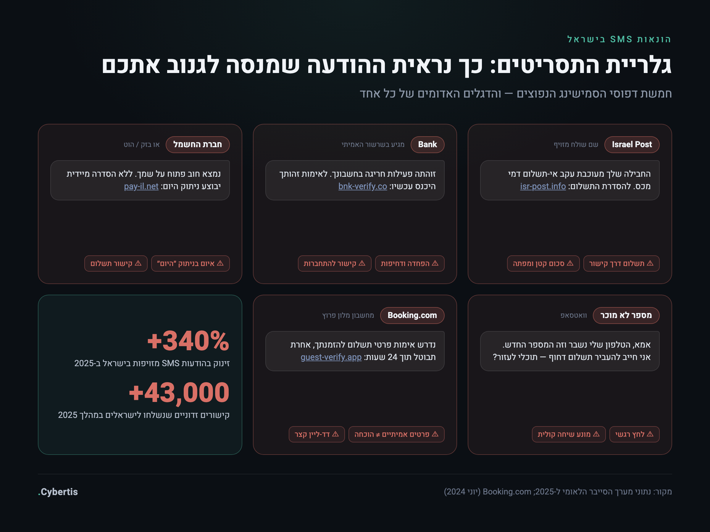גלריית תסריטי הונאות SMS נפוצות בישראל עם הדגלים האדומים של כל אחת