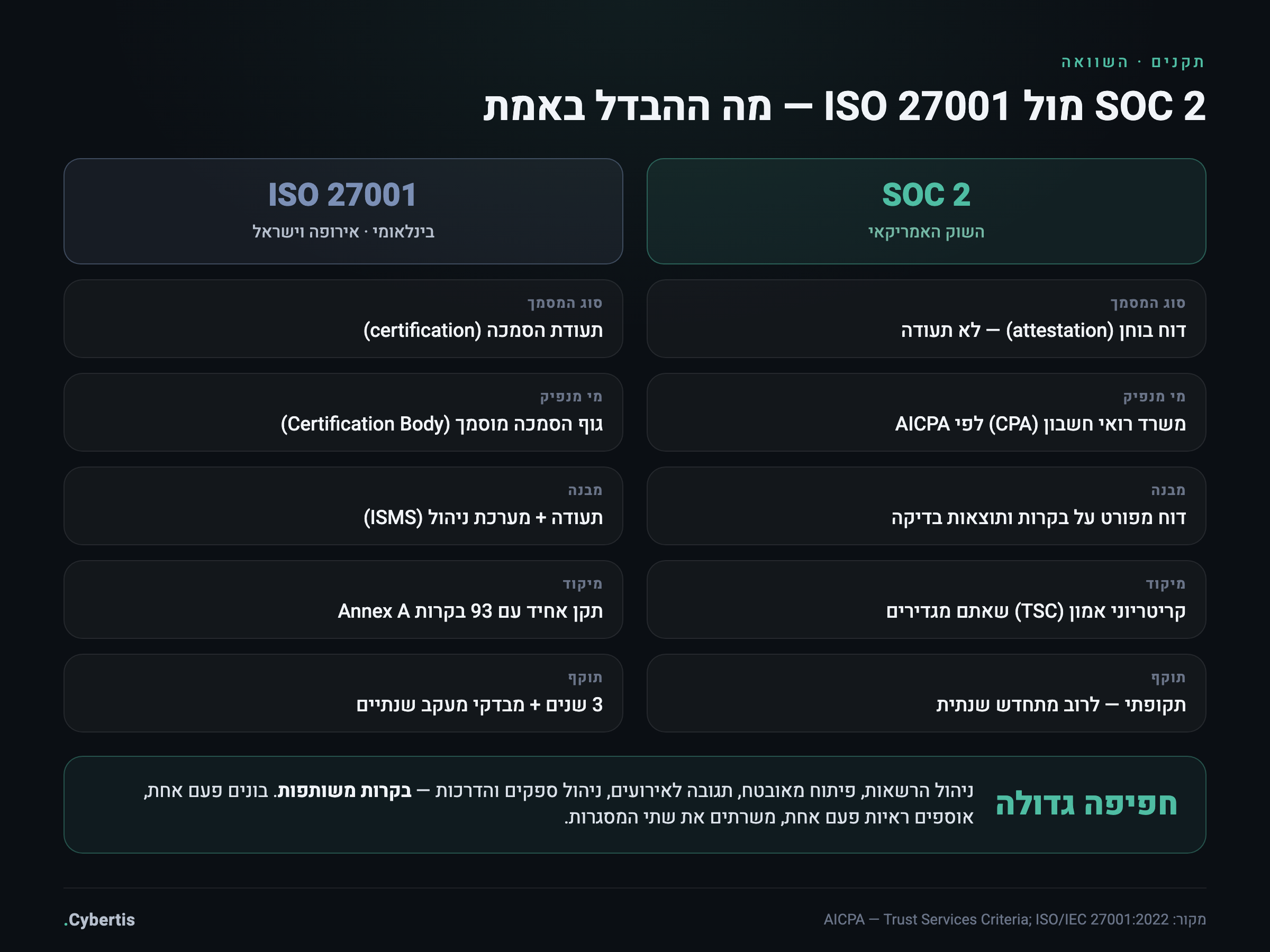 אינפוגרפיקה המשווה בין SOC 2 ל-ISO 27001: סוג המסמך, הגוף המנפיק, השוק, מבנה הראיות והחפיפה בין המסגרות