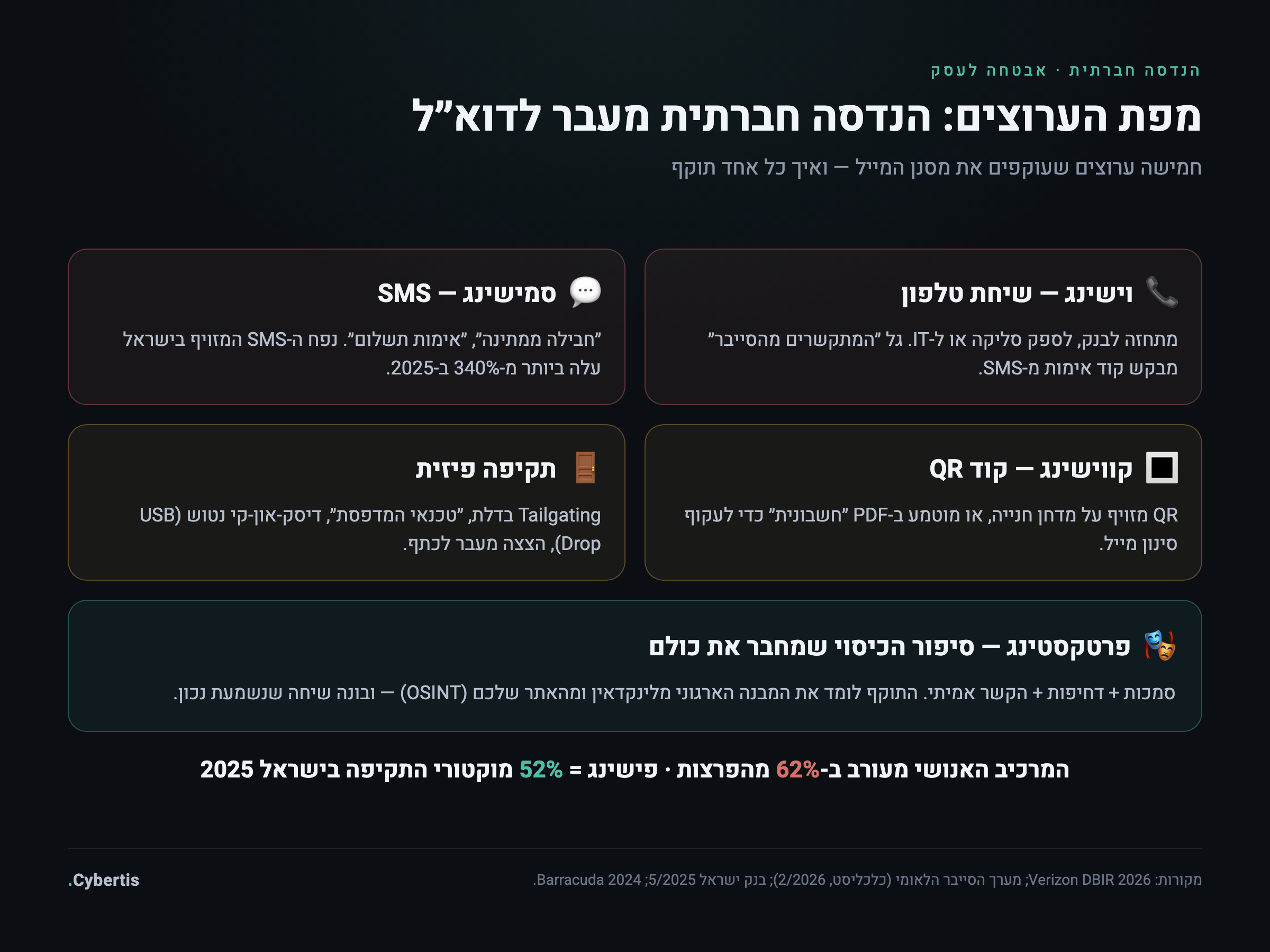 מפת ערוצי ההנדסה החברתית מעבר לדוא״ל — וישינג, סמישינג, קוד QR, תקיפה פיזית ופרטקסטינג
