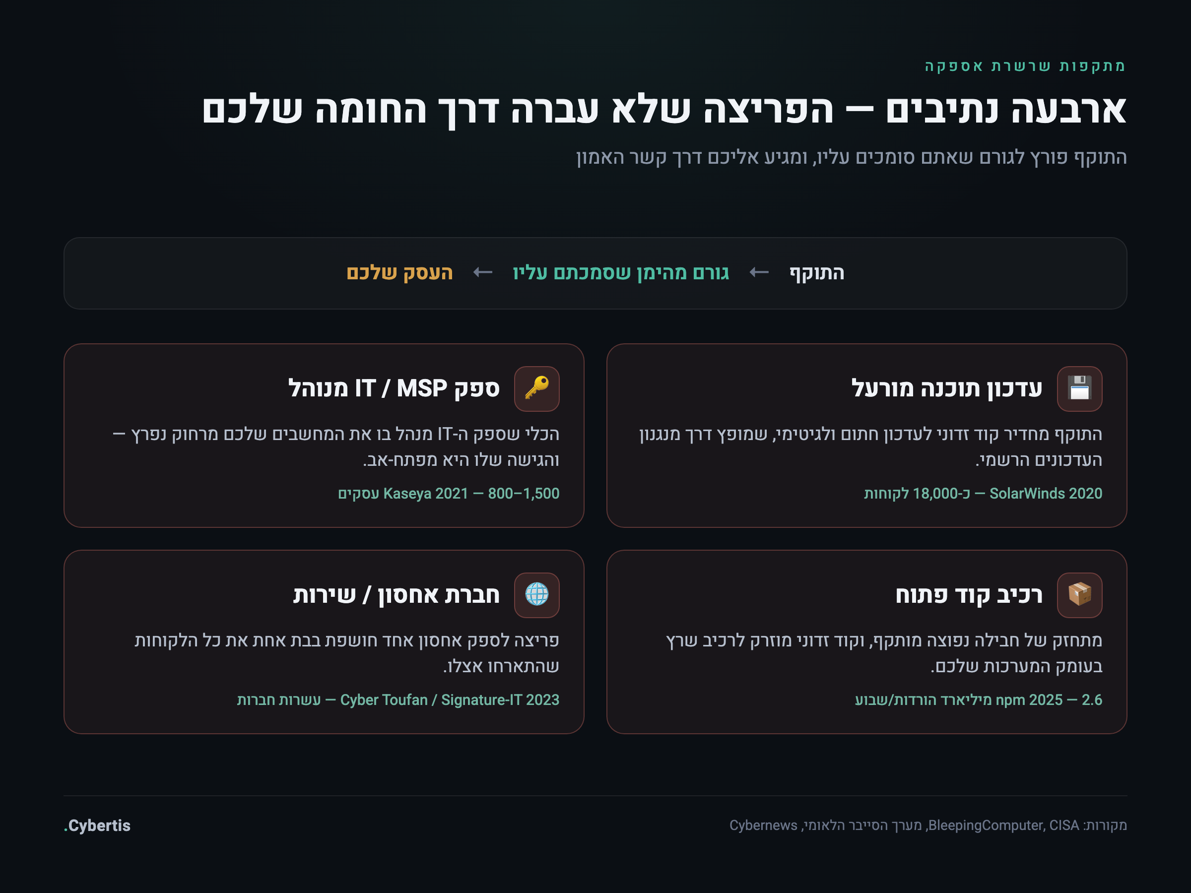 דיאגרמה של נתיבי מתקפת שרשרת אספקה: עדכון תוכנה מורעל, ספק IT מנוהל, רכיב קוד פתוח וחברת אחסון — כולם מובילים לעסק שלכם.