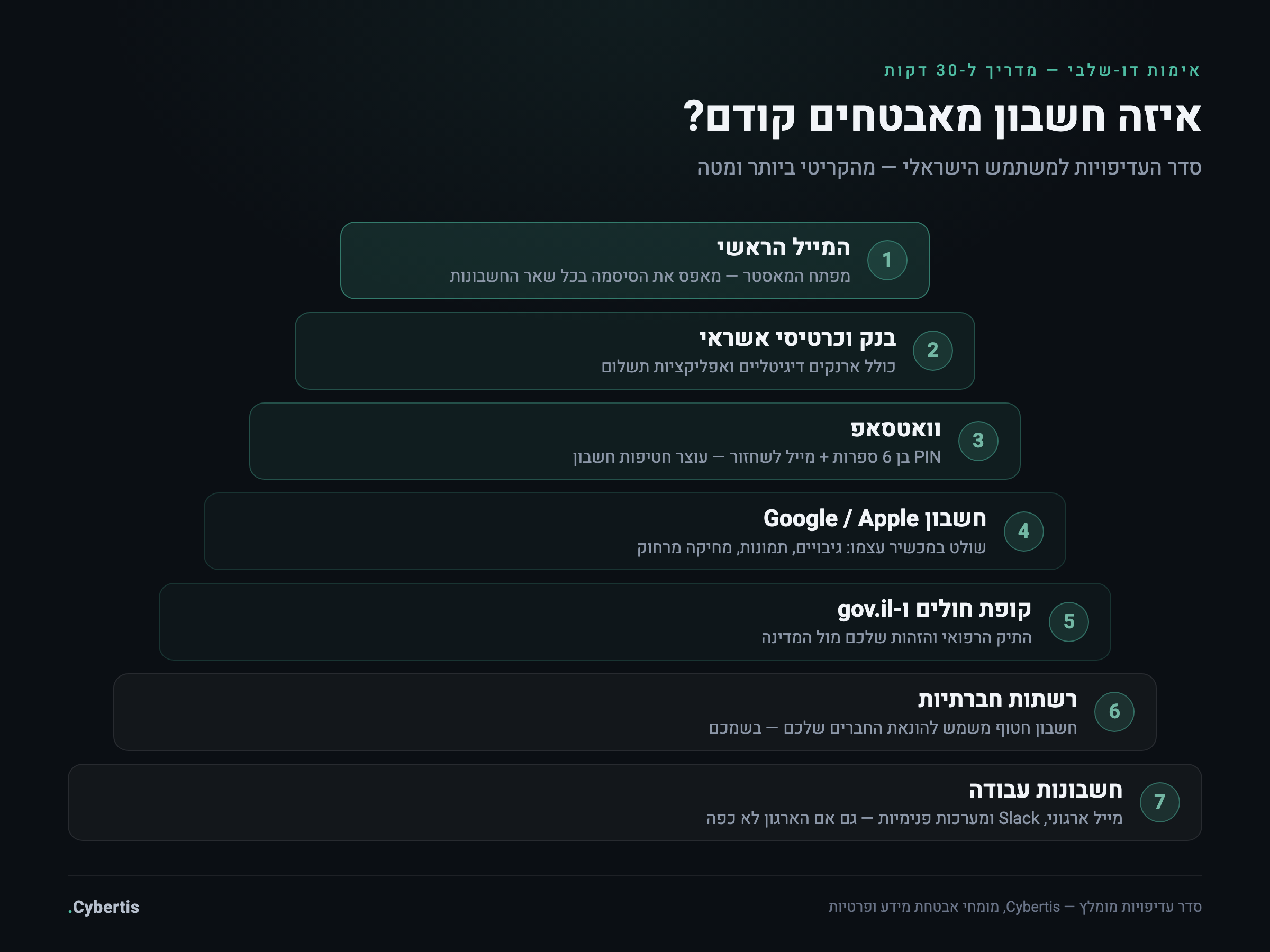 פירמידת סדר עדיפויות לאבטחת חשבונות באימות דו-שלבי: מייל ראשון, אחריו בנק, וואטסאפ, חשבון המכשיר, קופת חולים ו-gov.il, רשתות חברתיות וחשבונות עבודה