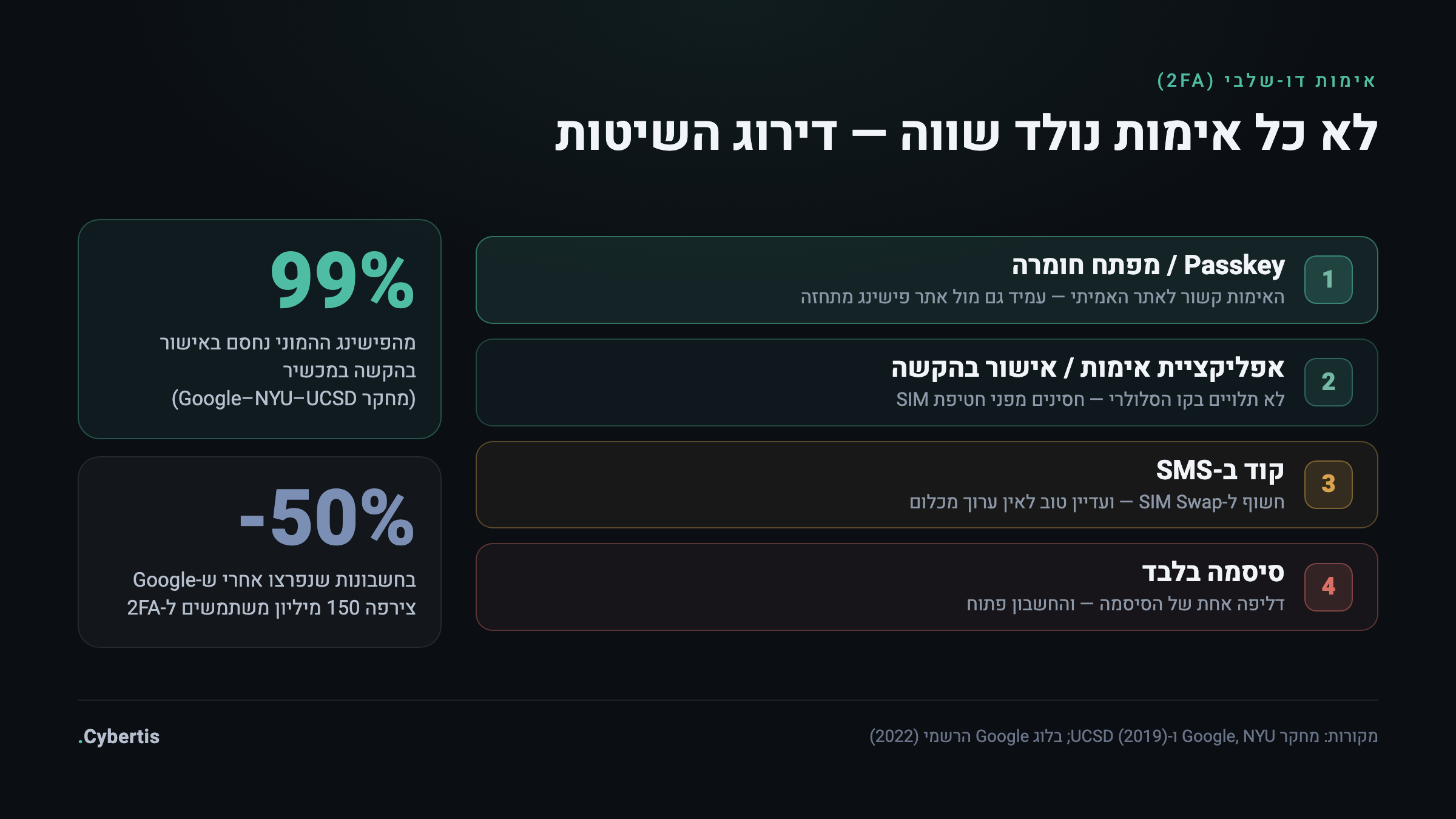 דירוג שיטות אימות דו-שלבי לפי רמת אבטחה: מפתח חומרה ו-Passkey בראש, אחריהם אפליקציית אימות, קוד SMS, וסיסמה בלבד בתחתית